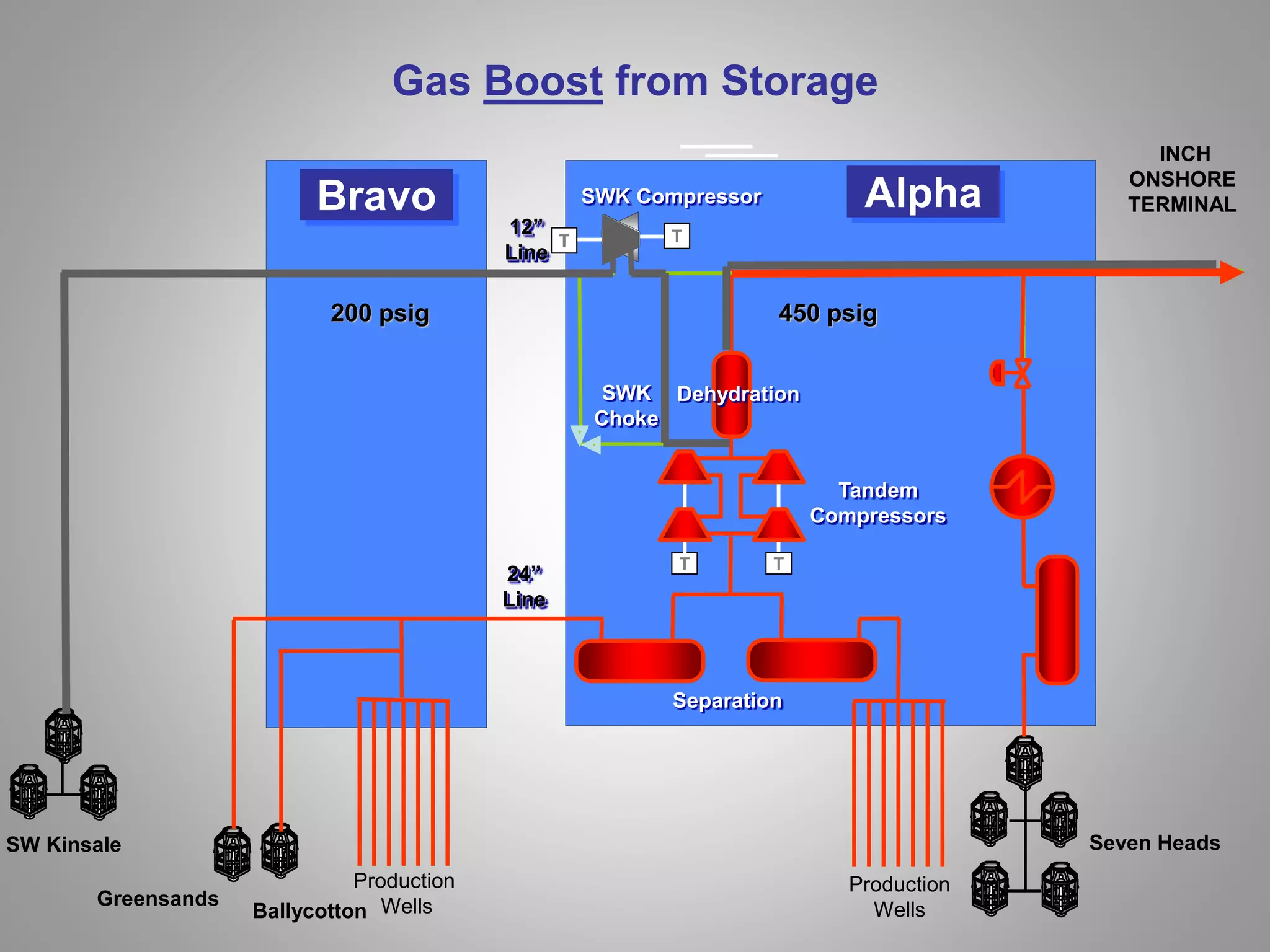 Bravo
INCH
ONSHORE
TERMINAL
SW Kinsale
Separation
Production
Wells
Gas Boost from Storage
T T
Production
Wells
Alpha
Seven Heads
Dehydration
T
SWK Compressor
Tandem
Compressors
SWK
Choke
24”
Line
12”
Line
T
450 psig200 psig
Ballycotton
Greensands
 