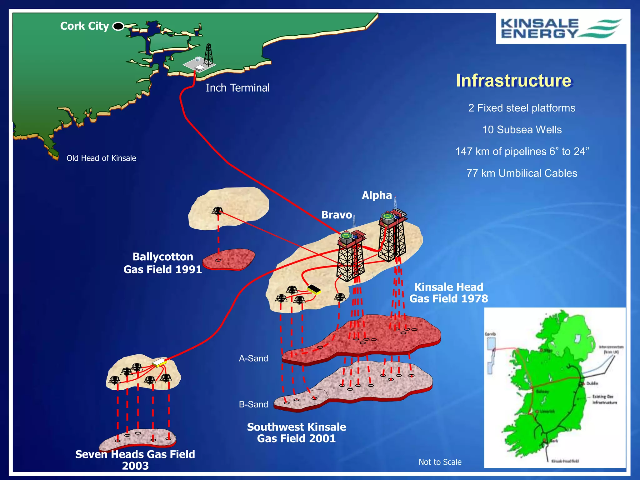 Cork City
Old Head of Kinsale
Inch Terminal
Alpha
Ballycotton
Gas Field 1991
Southwest Kinsale
Gas Field 2001
Bravo
Infrastructure
Not to Scale
A-Sand
B-Sand
Kinsale Head
Gas Field 1978
Seven Heads Gas Field
2003
2 Fixed steel platforms
10 Subsea Wells
147 km of pipelines 6” to 24”
77 km Umbilical Cables
 