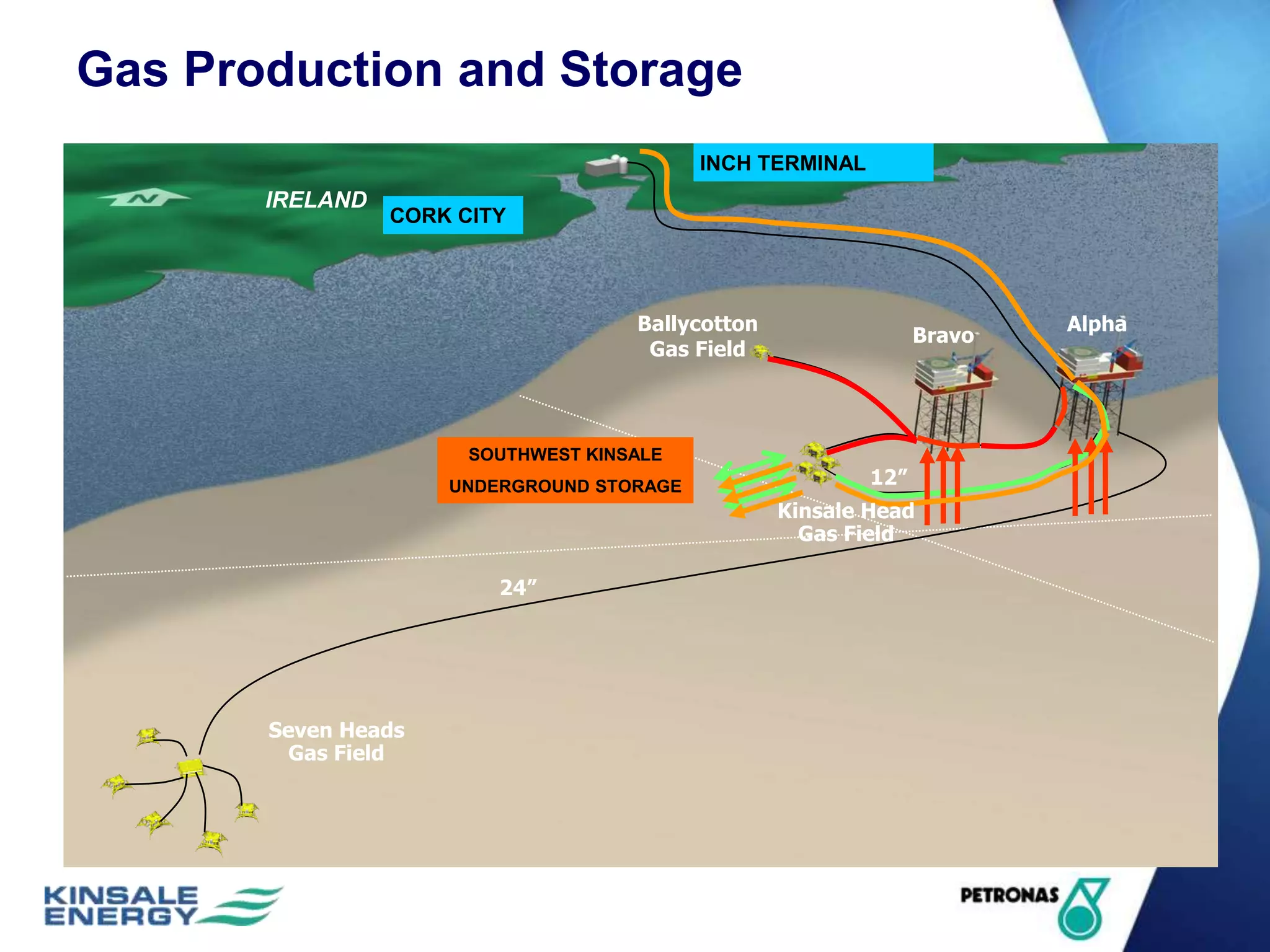 IRELAND
Gas Production and Storage
CORK CITY
INCH TERMINAL
SOUTHWEST KINSALE
UNDERGROUND STORAGE
Ballycotton
Gas Field
Kinsale Head
Gas Field
Seven Heads
Gas Field
Bravo
Alpha
24”
12”
 