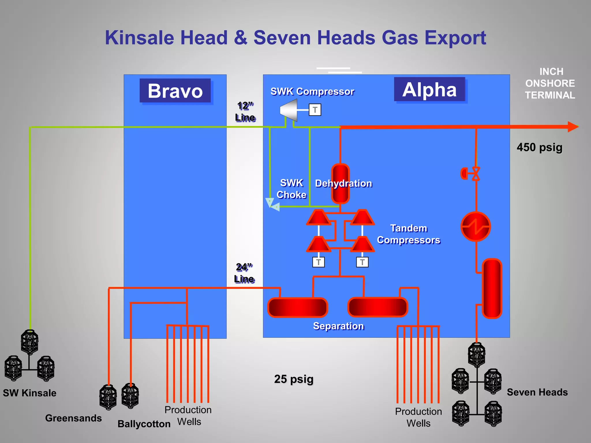 Bravo
Ballycotton
INCH
ONSHORE
TERMINAL
SW Kinsale
Separation
Production
Wells
Kinsale Head & Seven Heads Gas Export
T T
Production
Wells
Alpha
Seven Heads
Dehydration
T
SWK Compressor
Tandem
Compressors
SWK
Choke
24”
Line
12”
Line
450 psig
Greensands
25 psig
 