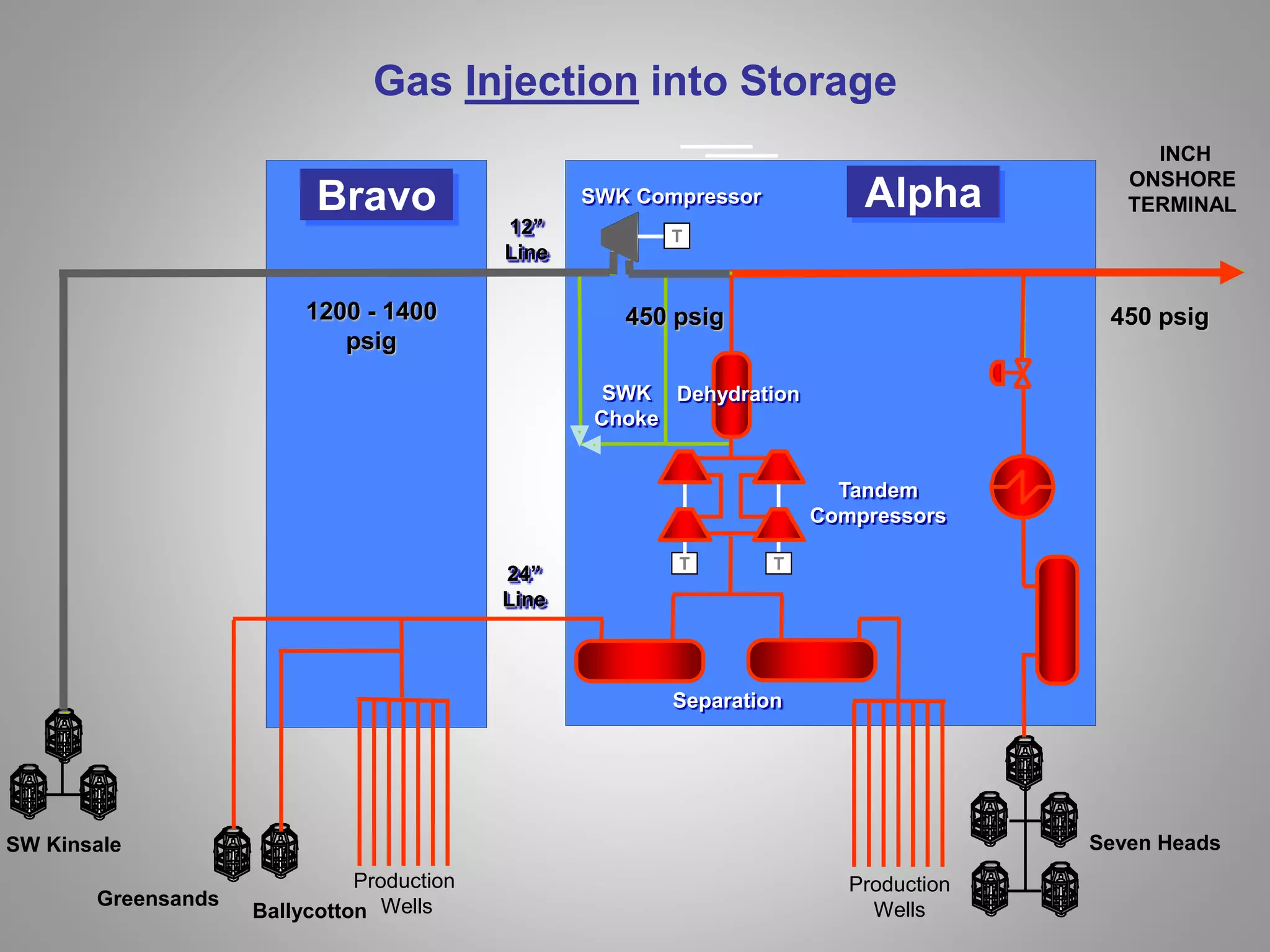 Bravo
Ballycotton
INCH
ONSHORE
TERMINAL
SW Kinsale
Separation
Production
Wells
Gas Injection into Storage
T T
Production
Wells
Alpha
Seven Heads
Dehydration
T
SWK Compressor
Tandem
Compressors
SWK
Choke
24”
Line
12”
Line
450 psig450 psig1200 - 1400
psig
Greensands
 