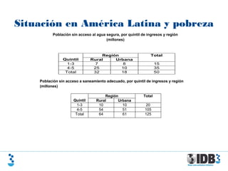 Situación en América Latina y pobreza
Población sin acceso al agua segura, por quintil de ingresos y región
(millones)
Región
Quintil Rural Urbana
Total
1-3 7 8 15
4-5 25 10 35
Total 32 18 50
Población sin acceso a saneamiento adecuado, por quintil de ingresos y región
(millones)
Región
Quintil Rural Urbana
Total
1-3 10 10 20
4-5 54 51 105
Total 64 61 125
 