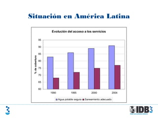 Situación en América Latina
Evolución del acceso a los servicios
60
65
70
75
80
85
90
95
1990 1995 2000 2004
%decobertura
Agua potable segura Saneamiento adecuado
 