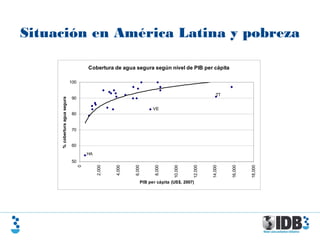 Situación en América Latina y pobreza
Cobertura de agua segura según nivel de PIB per cápita
50
60
70
80
90
100
0
2,000
4,000
6,000
8,000
10,000
12,000
14,000
16,000
18,000
PIB per cápita (US$, 2007)
%coberturaaguasegura
HA
VE
TT
 