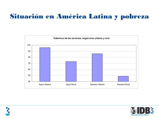 Situación en América Latina y pobreza
Cobertura de los servicios, según área urbana y rural
40
50
60
70
80
90
100
Agua Urbana Agua Rural Saneam Urbano Saneam Rural
 