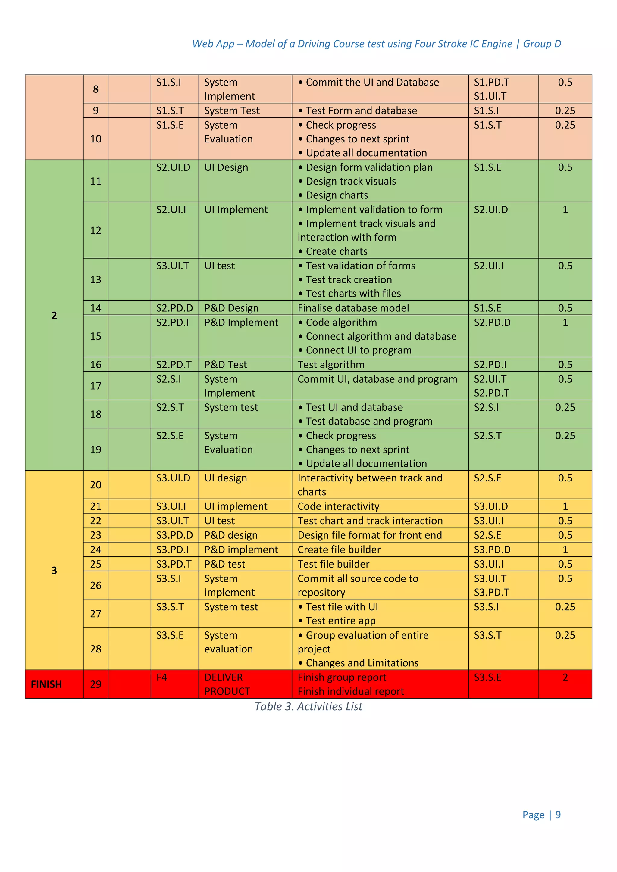 Web App – Model of a Driving Course test using Four Stroke IC Engine | Group D
Page | 9
8
S1.S.I System
Implement
• Commit the UI and Database S1.PD.T
S1.UI.T
0.5
9 S1.S.T System Test • Test Form and database S1.S.I 0.25
10
S1.S.E System
Evaluation
• Check progress
• Changes to next sprint
• Update all documentation
S1.S.T 0.25
2
11
S2.UI.D UI Design • Design form validation plan
• Design track visuals
• Design charts
S1.S.E 0.5
12
S2.UI.I UI Implement • Implement validation to form
• Implement track visuals and
interaction with form
• Create charts
S2.UI.D 1
13
S3.UI.T UI test • Test validation of forms
• Test track creation
• Test charts with files
S2.UI.I 0.5
14 S2.PD.D P&D Design Finalise database model S1.S.E 0.5
15
S2.PD.I P&D Implement • Code algorithm
• Connect algorithm and database
• Connect UI to program
S2.PD.D 1
16 S2.PD.T P&D Test Test algorithm S2.PD.I 0.5
17
S2.S.I System
Implement
Commit UI, database and program S2.UI.T
S2.PD.T
0.5
18
S2.S.T System test • Test UI and database
• Test database and program
S2.S.I 0.25
19
S2.S.E System
Evaluation
• Check progress
• Changes to next sprint
• Update all documentation
S2.S.T 0.25
3
20
S3.UI.D UI design Interactivity between track and
charts
S2.S.E 0.5
21 S3.UI.I UI implement Code interactivity S3.UI.D 1
22 S3.UI.T UI test Test chart and track interaction S3.UI.I 0.5
23 S3.PD.D P&D design Design file format for front end S2.S.E 0.5
24 S3.PD.I P&D implement Create file builder S3.PD.D 1
25 S3.PD.T P&D test Test file builder S3.UI.I 0.5
26
S3.S.I System
implement
Commit all source code to
repository
S3.UI.T
S3.PD.T
0.5
27
S3.S.T System test • Test file with UI
• Test entire app
S3.S.I 0.25
28
S3.S.E System
evaluation
• Group evaluation of entire
project
• Changes and Limitations
S3.S.T 0.25
FINISH 29
F4 DELIVER
PRODUCT
Finish group report
Finish individual report
S3.S.E 2
Table 3. Activities List
 