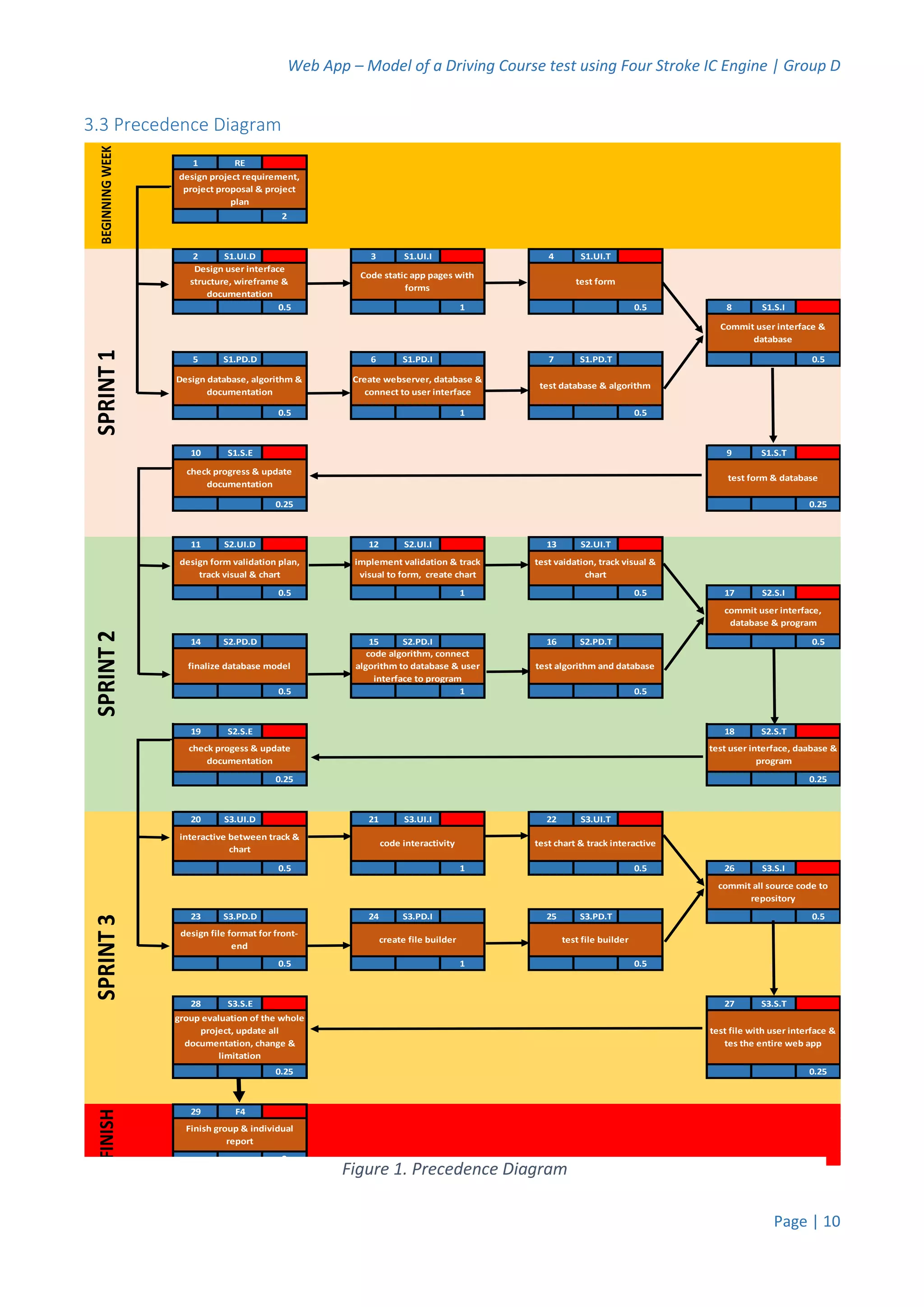 Web App – Model of a Driving Course test using Four Stroke IC Engine | Group D
Page | 10
3.3 Precedence Diagram
1 RE
2
2 S1.UI.D 3 S1.UI.I 4 S1.UI.T
0.5 1 0.5 8 S1.S.I
5 S1.PD.D 6 S1.PD.I 7 S1.PD.T 0.5
0.5 1 0.5
10 S1.S.E 9 S1.S.T
0.25 0.25
11 S2.UI.D 12 S2.UI.I 13 S2.UI.T
0.5 1 0.5 17 S2.S.I
14 S2.PD.D 15 S2.PD.I 16 S2.PD.T 0.5
0.5 1 0.5
19 S2.S.E 18 S2.S.T
0.25 0.25
20 S3.UI.D 21 S3.UI.I 22 S3.UI.T
0.5 1 0.5 26 S3.S.I
23 S3.PD.D 24 S3.PD.I 25 S3.PD.T 0.5
0.5 1 0.5
28 S3.S.E 27 S3.S.T
0.25 0.25
29 F4
2
design project requirement,
project proposal & project
plan
check progress & update
documentation
test form & database
BEGINNINGWEEKSPRINT1
test form
Create webserver, database &
connect to user interface
test database & algorithm
Commit user interface &
database
Design user interface
structure, wireframe &
documentation
Design database, algorithm &
documentation
Code static app pages with
forms
test vaidation, track visual &
chart
commit user interface,
database & program
finalize database model
code algorithm, connect
algorithm to database & user
interface to program
test algorithm and database
test file builder
group evaluation of the whole
project, update all
documentation, change &
limitation
test file with user interface &
tes the entire web app
Finish group & individual
report
check progess & update
documentation
test user interface, daabase &
program
interactive between track &
chart
code interactivity test chart & track interactive
commit all source code to
repository
SPRINT2SPRINT3FINISH
design file format for front-
end
create file builder
design form validation plan,
track visual & chart
implement validation & track
visual to form, create chart
Figure 1. Precedence Diagram
 