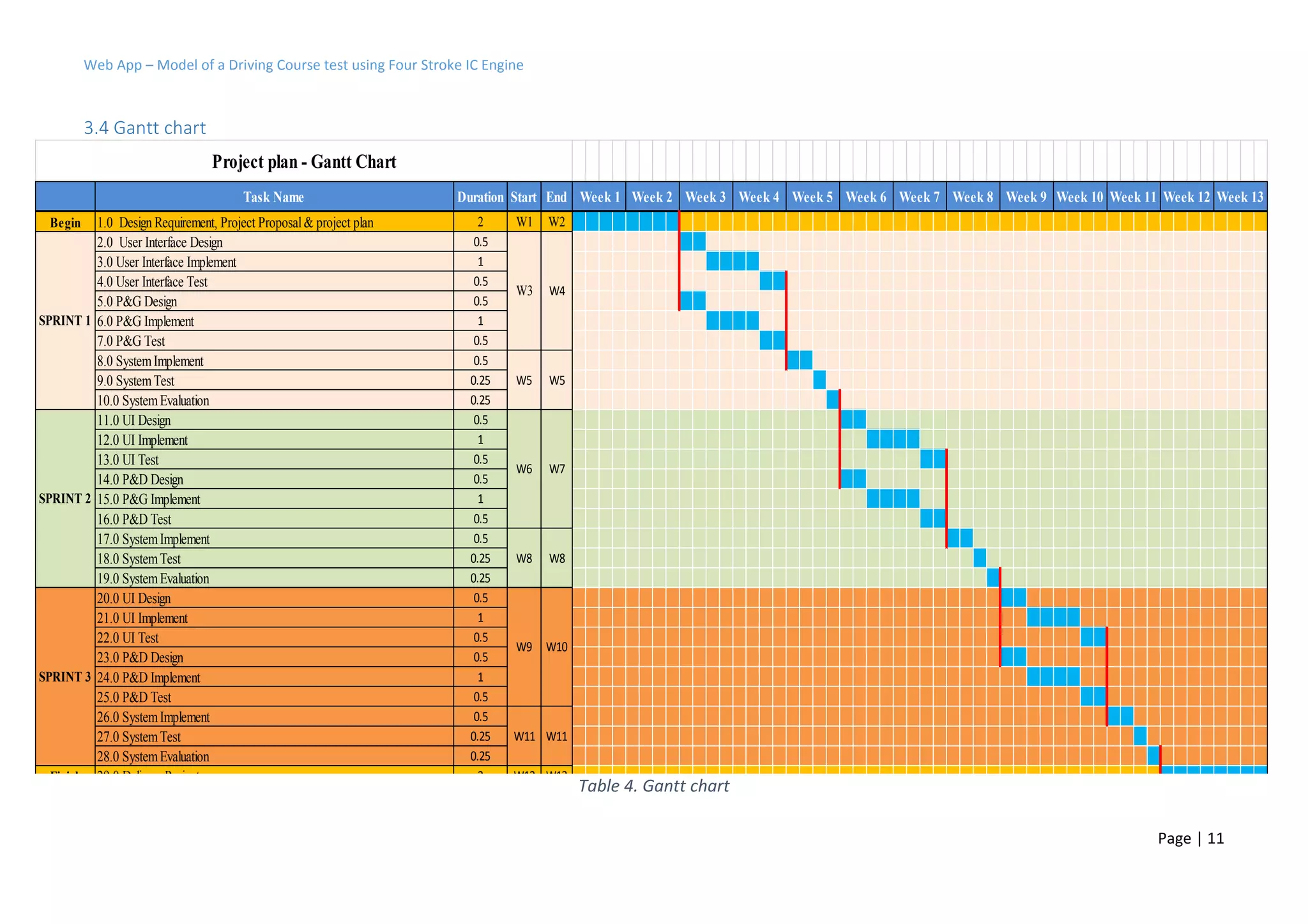 Web App – Model of a Driving Course test using Four Stroke IC Engine
Page | 11
3.4 Gantt chart
Task Name Duration Start End
Begin 1.0 Design Requirement, Project Proposal& project plan 2 W1 W2
2.0 User Interface Design 0.5
3.0 User Interface Implement 1
4.0 User Interface Test 0.5
5.0 P&G Design 0.5
6.0 P&G Implement 1
7.0 P&G Test 0.5
8.0 SystemImplement 0.5
9.0 SystemTest 0.25
10.0 SystemEvaluation 0.25
11.0 UI Design 0.5
12.0 UI Implement 1
13.0 UI Test 0.5
14.0 P&D Design 0.5
15.0 P&G Implement 1
16.0 P&D Test 0.5
17.0 SystemImplement 0.5
18.0 SystemTest 0.25
19.0 SystemEvaluation 0.25
20.0 UI Design 0.5
21.0 UI Implement 1
22.0 UI Test 0.5
23.0 P&D Design 0.5
24.0 P&D Implement 1
25.0 P&D Test 0.5
26.0 SystemImplement 0.5
27.0 SystemTest 0.25
28.0 SystemEvaluation 0.25
Finish 29.0 Delivery Project 2 W12 W13
W8 W8
W5 W5
Week 8
SPRINT 2
SPRINT 3
Week 1 Week 2 Week 3
W6 W7
Week 11 Week 12 Week 13Week 4 Week 5 Week 6 Week 7
W9 W10
W11 W11
Project plan - Gantt Chart
Week 10Week 9
SPRINT 1
W3 W4
Table 4. Gantt chart
 