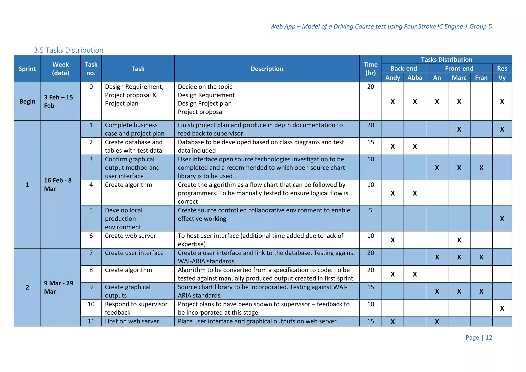 Web App – Model of a Driving Course test using Four Stroke IC Engine | Group D
Page | 12
3.5 Tasks Distribution
Sprint
Week
(date)
Task
no.
Task Description
Time
(hr)
Tasks Distribution
Back-end Front-end Res
Andy Abba An Marc Fran Vy
Begin
3 Feb – 15
Feb
0 Design Requirement,
Project proposal &
Project plan
Decide on the topic
Design Requirement
Design Project plan
Project proposal
20
X X X X X
1
16 Feb - 8
Mar
1 Complete business
case and project plan
Finish project plan and produce in depth documentation to
feed back to supervisor
20
X X
2 Create database and
tables with test data
Database to be developed based on class diagrams and test
data included
15
X X
3 Confirm graphical
output method and
user interface
User interface open source technologies investigation to be
completed and a recommended to which open source chart
library is to be used
10
X X X
4 Create algorithm Create the algorithm as a flow chart that can be followed by
programmers. To be manually tested to ensure logical flow is
correct
10
X X
5 Develop local
production
environment
Create source controlled collaborative environment to enable
effective working
5
X
6 Create web server To host user interface (additional time added due to lack of
expertise)
10
X X
2
9 Mar - 29
Mar
7 Create user interface Create a user interface and link to the database. Testing against
WAI-ARIA standards
20
X X X
8 Create algorithm Algorithm to be converted from a specification to code. To be
tested against manually produced output created in first sprint
20
X X
9 Create graphical
outputs
Source chart library to be incorporated. Testing against WAI-
ARIA standards
15
X X X
10 Respond to supervisor
feedback
Project plans to have been shown to supervisor – feedback to
be incorporated at this stage
10
X
11 Host on web server Place user interface and graphical outputs on web server 15 X X
 