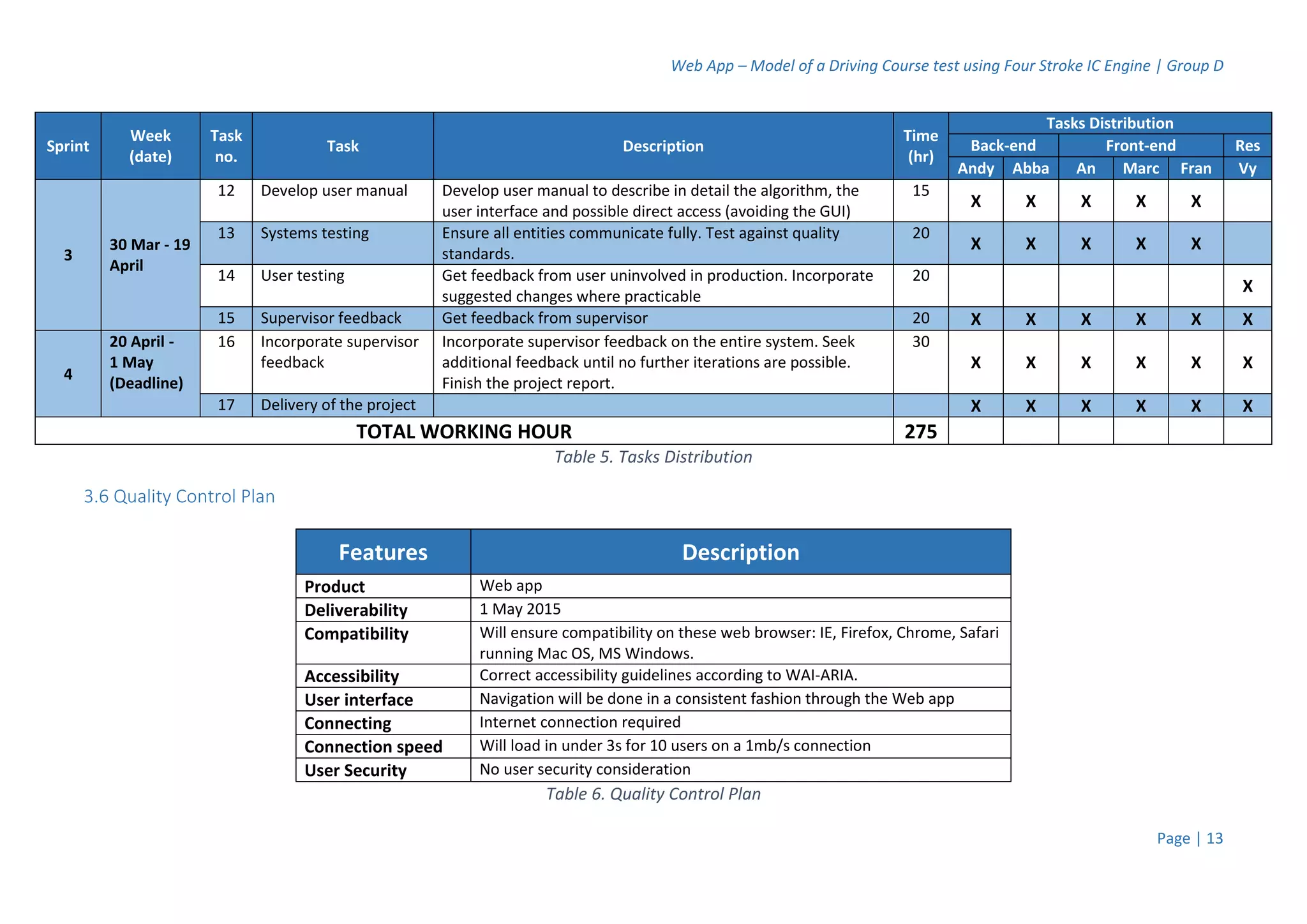 Web App – Model of a Driving Course test using Four Stroke IC Engine | Group D
Page | 13
Sprint
Week
(date)
Task
no.
Task Description
Time
(hr)
Tasks Distribution
Back-end Front-end Res
Andy Abba An Marc Fran Vy
3
30 Mar - 19
April
12 Develop user manual Develop user manual to describe in detail the algorithm, the
user interface and possible direct access (avoiding the GUI)
15
X X X X X
13 Systems testing Ensure all entities communicate fully. Test against quality
standards.
20
X X X X X
14 User testing Get feedback from user uninvolved in production. Incorporate
suggested changes where practicable
20
X
15 Supervisor feedback Get feedback from supervisor 20 X X X X X X
4
20 April -
1 May
(Deadline)
16 Incorporate supervisor
feedback
Incorporate supervisor feedback on the entire system. Seek
additional feedback until no further iterations are possible.
Finish the project report.
30
X X X X X X
17 Delivery of the project X X X X X X
TOTAL WORKING HOUR 275
Table 5. Tasks Distribution
3.6 Quality Control Plan
Features Description
Product Web app
Deliverability 1 May 2015
Compatibility Will ensure compatibility on these web browser: IE, Firefox, Chrome, Safari
running Mac OS, MS Windows.
Accessibility Correct accessibility guidelines according to WAI-ARIA.
User interface Navigation will be done in a consistent fashion through the Web app
Connecting Internet connection required
Connection speed Will load in under 3s for 10 users on a 1mb/s connection
User Security No user security consideration
Table 6. Quality Control Plan
 