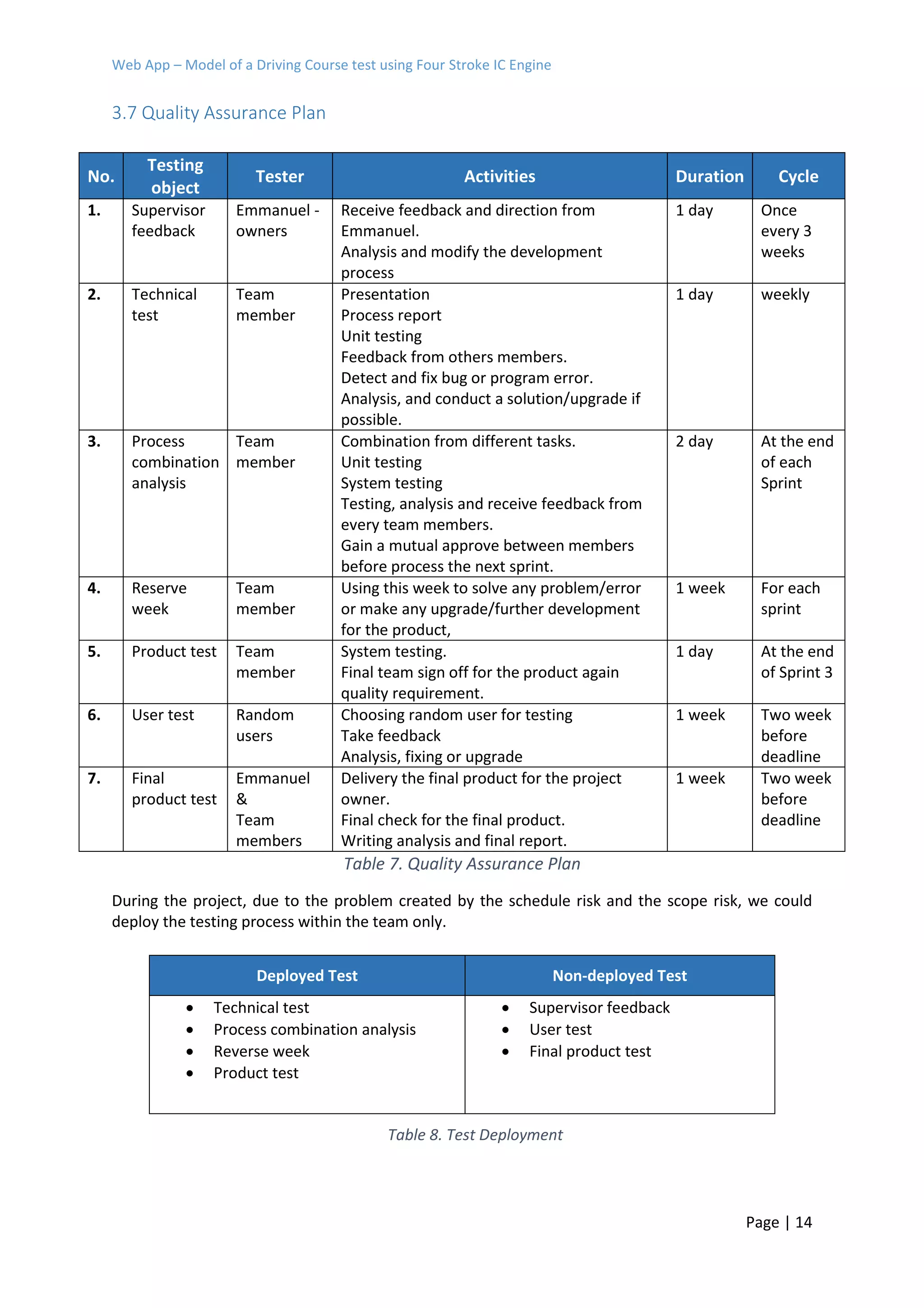Web App – Model of a Driving Course test using Four Stroke IC Engine
Page | 14
3.7 Quality Assurance Plan
No.
Testing
object
Tester Activities Duration Cycle
1. Supervisor
feedback
Emmanuel -
owners
Receive feedback and direction from
Emmanuel.
Analysis and modify the development
process
1 day Once
every 3
weeks
2. Technical
test
Team
member
Presentation
Process report
Unit testing
Feedback from others members.
Detect and fix bug or program error.
Analysis, and conduct a solution/upgrade if
possible.
1 day weekly
3. Process
combination
analysis
Team
member
Combination from different tasks.
Unit testing
System testing
Testing, analysis and receive feedback from
every team members.
Gain a mutual approve between members
before process the next sprint.
2 day At the end
of each
Sprint
4. Reserve
week
Team
member
Using this week to solve any problem/error
or make any upgrade/further development
for the product,
1 week For each
sprint
5. Product test Team
member
System testing.
Final team sign off for the product again
quality requirement.
1 day At the end
of Sprint 3
6. User test Random
users
Choosing random user for testing
Take feedback
Analysis, fixing or upgrade
1 week Two week
before
deadline
7. Final
product test
Emmanuel
&
Team
members
Delivery the final product for the project
owner.
Final check for the final product.
Writing analysis and final report.
1 week Two week
before
deadline
Table 7. Quality Assurance Plan
During the project, due to the problem created by the schedule risk and the scope risk, we could
deploy the testing process within the team only.
Deployed Test Non-deployed Test
 Technical test
 Process combination analysis
 Reverse week
 Product test
 Supervisor feedback
 User test
 Final product test
Table 8. Test Deployment
 
