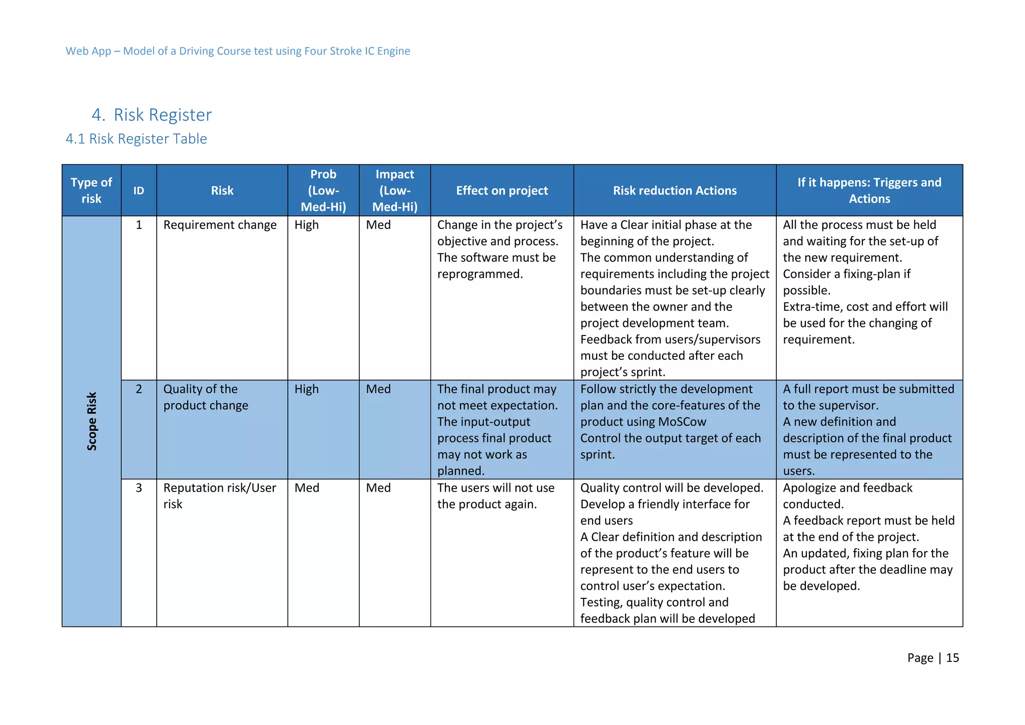 Web App – Model of a Driving Course test using Four Stroke IC Engine
Page | 15
4. Risk Register
4.1 Risk Register Table
Type of
risk
ID Risk
Prob
(Low-
Med-Hi)
Impact
(Low-
Med-Hi)
Effect on project Risk reduction Actions
If it happens: Triggers and
Actions
ScopeRisk
1 Requirement change High Med Change in the project’s
objective and process.
The software must be
reprogrammed.
Have a Clear initial phase at the
beginning of the project.
The common understanding of
requirements including the project
boundaries must be set-up clearly
between the owner and the
project development team.
Feedback from users/supervisors
must be conducted after each
project’s sprint.
All the process must be held
and waiting for the set-up of
the new requirement.
Consider a fixing-plan if
possible.
Extra-time, cost and effort will
be used for the changing of
requirement.
2 Quality of the
product change
High Med The final product may
not meet expectation.
The input-output
process final product
may not work as
planned.
Follow strictly the development
plan and the core-features of the
product using MoSCow
Control the output target of each
sprint.
A full report must be submitted
to the supervisor.
A new definition and
description of the final product
must be represented to the
users.
3 Reputation risk/User
risk
Med Med The users will not use
the product again.
Quality control will be developed.
Develop a friendly interface for
end users
A Clear definition and description
of the product’s feature will be
represent to the end users to
control user’s expectation.
Testing, quality control and
feedback plan will be developed
Apologize and feedback
conducted.
A feedback report must be held
at the end of the project.
An updated, fixing plan for the
product after the deadline may
be developed.
 