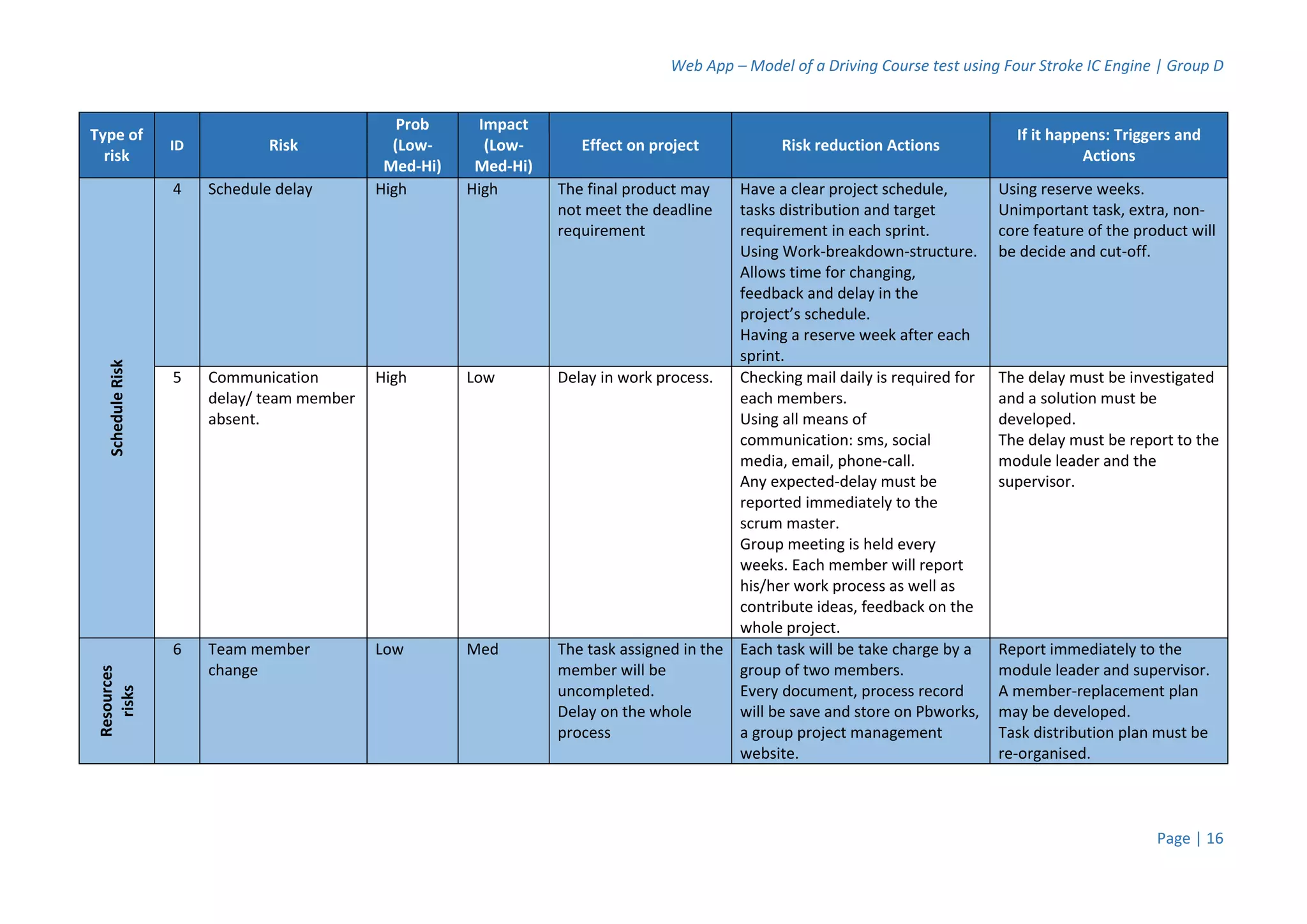 Web App – Model of a Driving Course test using Four Stroke IC Engine | Group D
Page | 16
Type of
risk
ID Risk
Prob
(Low-
Med-Hi)
Impact
(Low-
Med-Hi)
Effect on project Risk reduction Actions
If it happens: Triggers and
Actions
ScheduleRisk
4 Schedule delay High High The final product may
not meet the deadline
requirement
Have a clear project schedule,
tasks distribution and target
requirement in each sprint.
Using Work-breakdown-structure.
Allows time for changing,
feedback and delay in the
project’s schedule.
Having a reserve week after each
sprint.
Using reserve weeks.
Unimportant task, extra, non-
core feature of the product will
be decide and cut-off.
5 Communication
delay/ team member
absent.
High Low Delay in work process. Checking mail daily is required for
each members.
Using all means of
communication: sms, social
media, email, phone-call.
Any expected-delay must be
reported immediately to the
scrum master.
Group meeting is held every
weeks. Each member will report
his/her work process as well as
contribute ideas, feedback on the
whole project.
The delay must be investigated
and a solution must be
developed.
The delay must be report to the
module leader and the
supervisor.
Resources
risks
6 Team member
change
Low Med The task assigned in the
member will be
uncompleted.
Delay on the whole
process
Each task will be take charge by a
group of two members.
Every document, process record
will be save and store on Pbworks,
a group project management
website.
Report immediately to the
module leader and supervisor.
A member-replacement plan
may be developed.
Task distribution plan must be
re-organised.
 