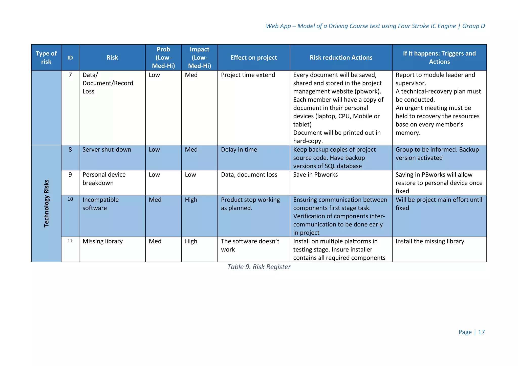 Web App – Model of a Driving Course test using Four Stroke IC Engine | Group D
Page | 17
Type of
risk
ID Risk
Prob
(Low-
Med-Hi)
Impact
(Low-
Med-Hi)
Effect on project Risk reduction Actions
If it happens: Triggers and
Actions
7 Data/
Document/Record
Loss
Low Med Project time extend Every document will be saved,
shared and stored in the project
management website (pbwork).
Each member will have a copy of
document in their personal
devices (laptop, CPU, Mobile or
tablet)
Document will be printed out in
hard-copy.
Report to module leader and
supervisor.
A technical-recovery plan must
be conducted.
An urgent meeting must be
held to recovery the resources
base on every member’s
memory.
TechnologyRisks
8 Server shut-down Low Med Delay in time Keep backup copies of project
source code. Have backup
versions of SQL database
Group to be informed. Backup
version activated
9 Personal device
breakdown
Low Low Data, document loss Save in Pbworks Saving in PBworks will allow
restore to personal device once
fixed
10 Incompatible
software
Med High Product stop working
as planned.
Ensuring communication between
components first stage task.
Verification of components inter-
communication to be done early
in project
Will be project main effort until
fixed
11 Missing library Med High The software doesn’t
work
Install on multiple platforms in
testing stage. Insure installer
contains all required components
Install the missing library
Table 9. Risk Register
 