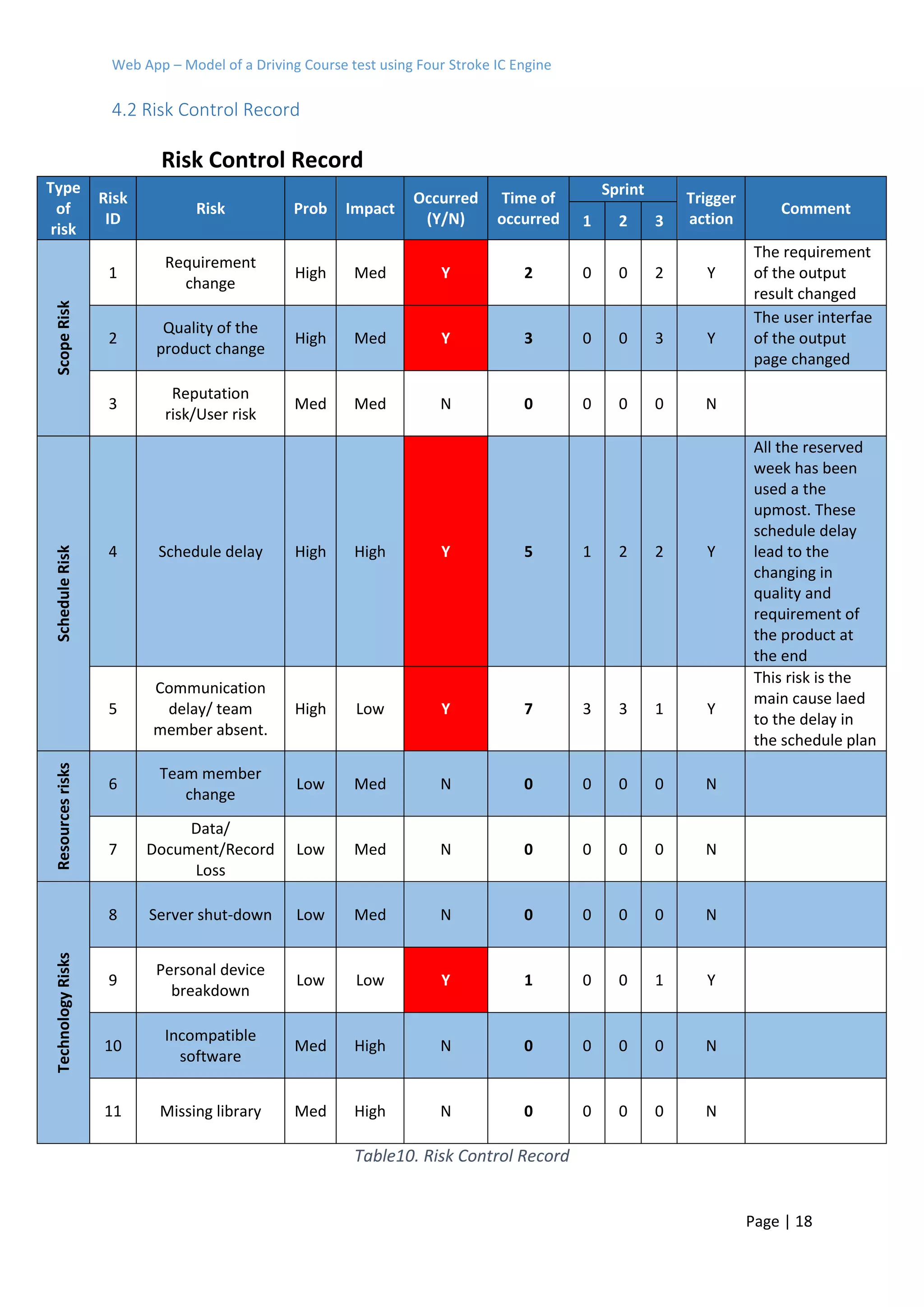 Web App – Model of a Driving Course test using Four Stroke IC Engine
Page | 18
4.2 Risk Control Record
Risk Control Record
Type
of
risk
Risk
ID
Risk Prob Impact
Occurred
(Y/N)
Time of
occurred
Sprint
Trigger
action
Comment
1 2 3
ScopeRisk
1
Requirement
change
High Med Y 2 0 0 2 Y
The requirement
of the output
result changed
2
Quality of the
product change
High Med Y 3 0 0 3 Y
The user interfae
of the output
page changed
3
Reputation
risk/User risk
Med Med N 0 0 0 0 N
ScheduleRisk
4 Schedule delay High High Y 5 1 2 2 Y
All the reserved
week has been
used a the
upmost. These
schedule delay
lead to the
changing in
quality and
requirement of
the product at
the end
5
Communication
delay/ team
member absent.
High Low Y 7 3 3 1 Y
This risk is the
main cause laed
to the delay in
the schedule plan
Resourcesrisks
6
Team member
change
Low Med N 0 0 0 0 N
7
Data/
Document/Record
Loss
Low Med N 0 0 0 0 N
TechnologyRisks
8 Server shut-down Low Med N 0 0 0 0 N
9
Personal device
breakdown
Low Low Y 1 0 0 1 Y
10
Incompatible
software
Med High N 0 0 0 0 N
11 Missing library Med High N 0 0 0 0 N
Table10. Risk Control Record
 