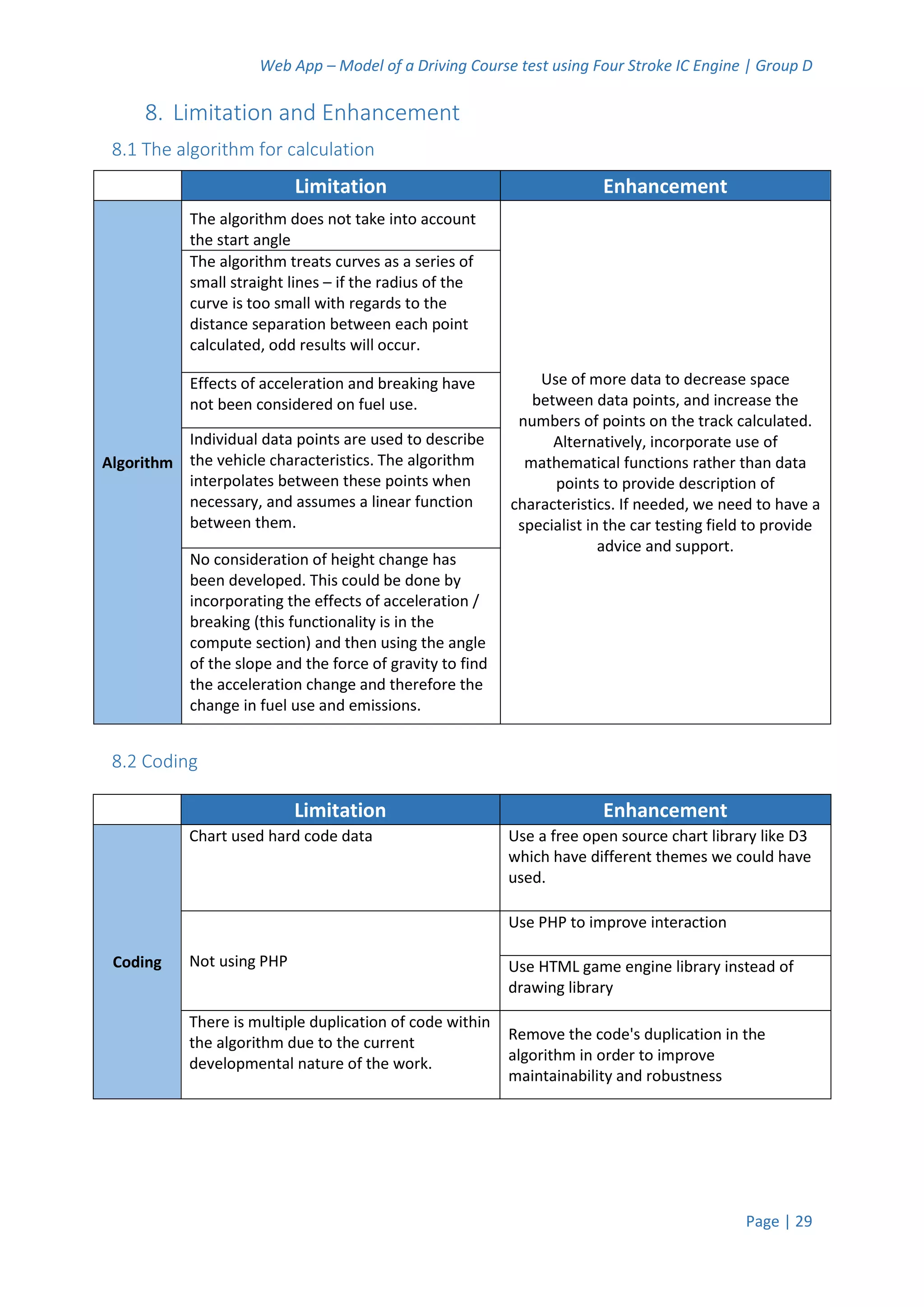 Web App – Model of a Driving Course test using Four Stroke IC Engine | Group D
Page | 29
8. Limitation and Enhancement
8.1 The algorithm for calculation
Limitation Enhancement
Algorithm
The algorithm does not take into account
the start angle
Use of more data to decrease space
between data points, and increase the
numbers of points on the track calculated.
Alternatively, incorporate use of
mathematical functions rather than data
points to provide description of
characteristics. If needed, we need to have a
specialist in the car testing field to provide
advice and support.
The algorithm treats curves as a series of
small straight lines – if the radius of the
curve is too small with regards to the
distance separation between each point
calculated, odd results will occur.
Effects of acceleration and breaking have
not been considered on fuel use.
Individual data points are used to describe
the vehicle characteristics. The algorithm
interpolates between these points when
necessary, and assumes a linear function
between them.
No consideration of height change has
been developed. This could be done by
incorporating the effects of acceleration /
breaking (this functionality is in the
compute section) and then using the angle
of the slope and the force of gravity to find
the acceleration change and therefore the
change in fuel use and emissions.
8.2 Coding
Limitation Enhancement
Coding
Chart used hard code data Use a free open source chart library like D3
which have different themes we could have
used.
Not using PHP
Use PHP to improve interaction
Use HTML game engine library instead of
drawing library
There is multiple duplication of code within
the algorithm due to the current
developmental nature of the work.
Remove the code's duplication in the
algorithm in order to improve
maintainability and robustness
 