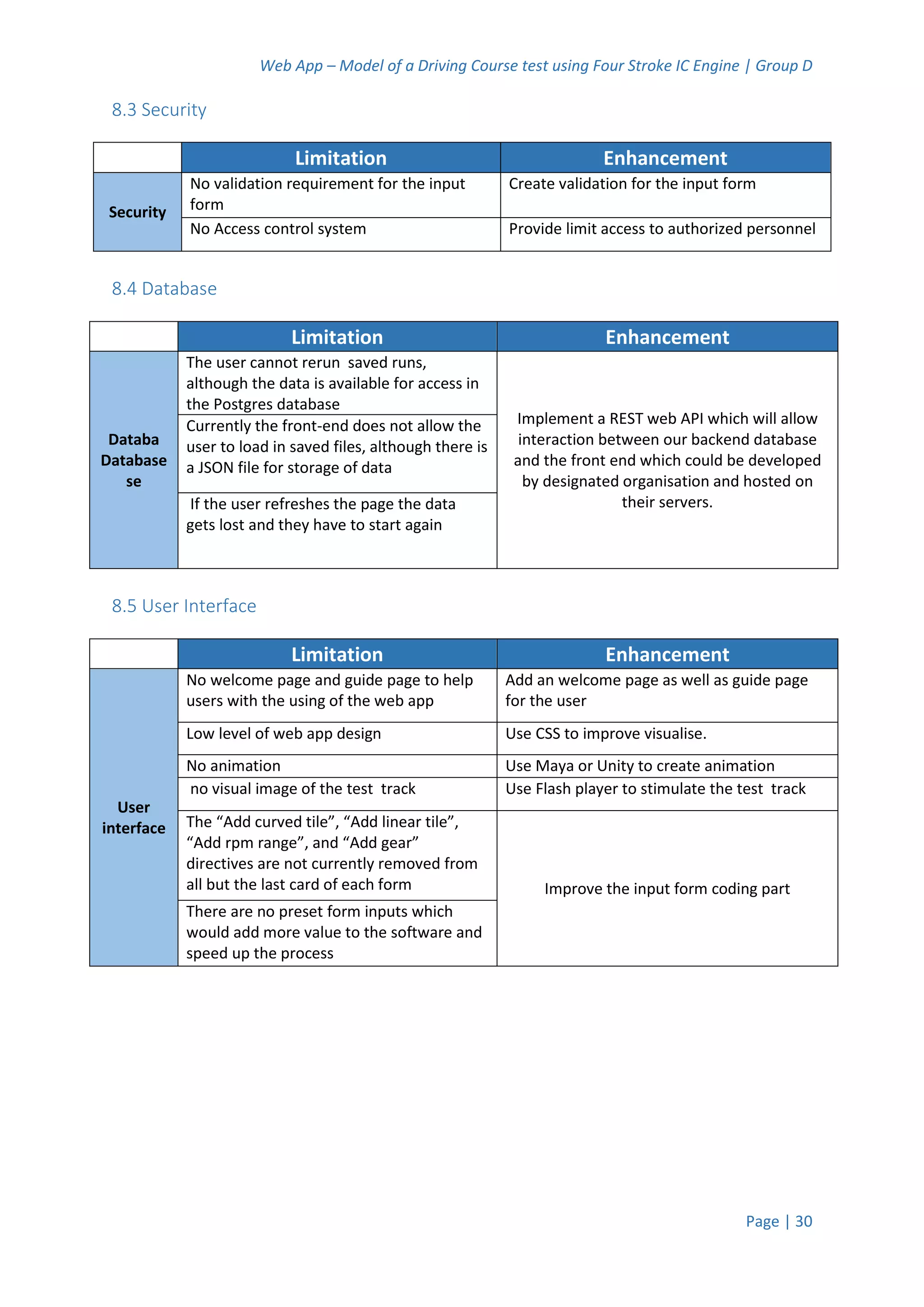 Web App – Model of a Driving Course test using Four Stroke IC Engine | Group D
Page | 30
8.3 Security
Limitation Enhancement
Security
No validation requirement for the input
form
Create validation for the input form
No Access control system Provide limit access to authorized personnel
8.4 Database
Limitation Enhancement
Databa
Database
se
The user cannot rerun saved runs,
although the data is available for access in
the Postgres database
Implement a REST web API which will allow
interaction between our backend database
and the front end which could be developed
by designated organisation and hosted on
their servers.
Currently the front-end does not allow the
user to load in saved files, although there is
a JSON file for storage of data
If the user refreshes the page the data
gets lost and they have to start again
8.5 User Interface
Limitation Enhancement
User
interface
No welcome page and guide page to help
users with the using of the web app
Add an welcome page as well as guide page
for the user
Low level of web app design Use CSS to improve visualise.
No animation Use Maya or Unity to create animation
no visual image of the test track Use Flash player to stimulate the test track
The “Add curved tile”, “Add linear tile”,
“Add rpm range”, and “Add gear”
directives are not currently removed from
all but the last card of each form Improve the input form coding part
There are no preset form inputs which
would add more value to the software and
speed up the process
 