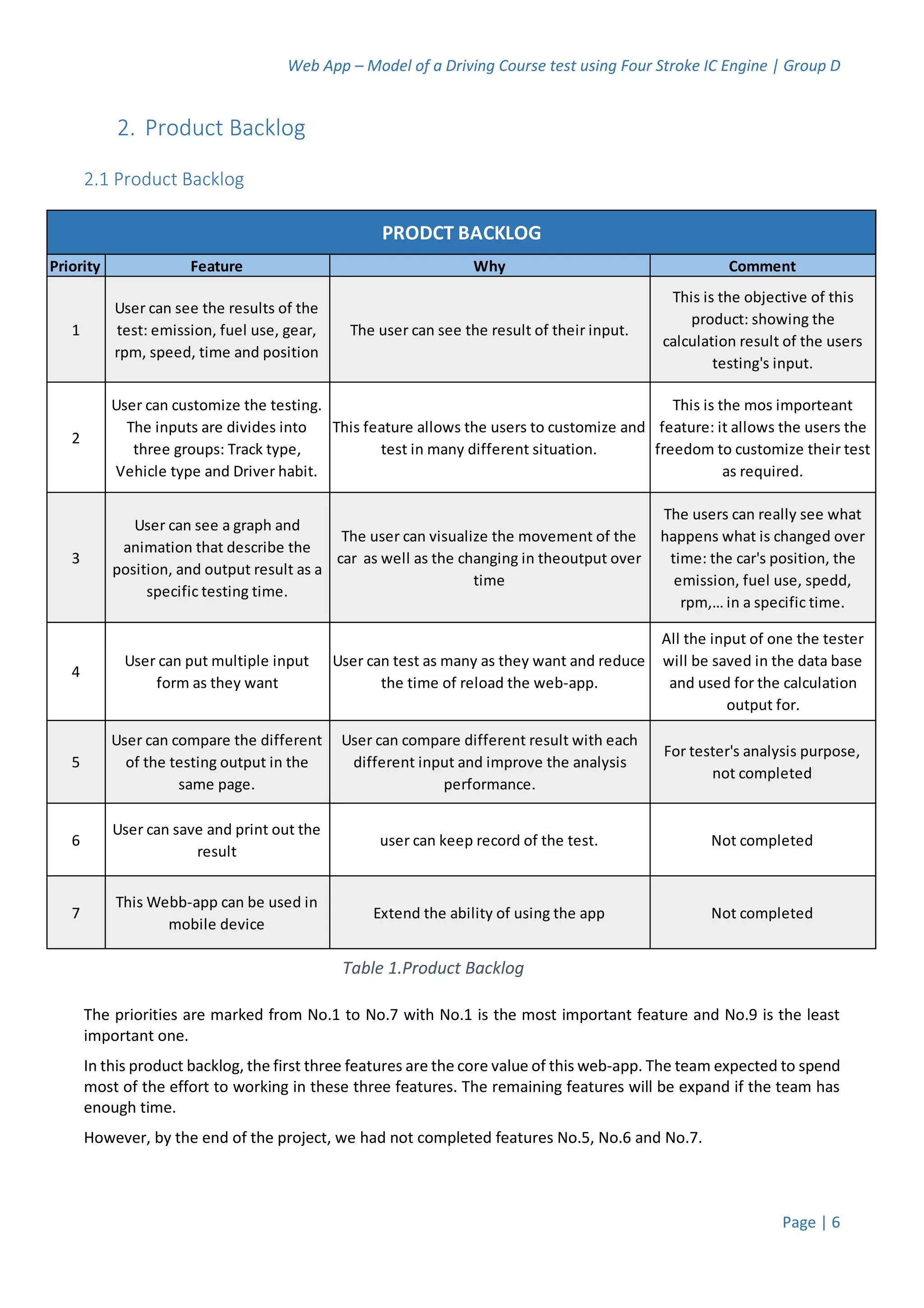 Web App – Model of a Driving Course test using Four Stroke IC Engine | Group D
Page | 6
2. Product Backlog
2.1 Product Backlog
The priorities are marked from No.1 to No.7 with No.1 is the most important feature and No.9 is the least
important one.
In this product backlog, the first three features are the core value of this web-app. The team expected to spend
most of the effort to working in these three features. The remaining features will be expand if the team has
enough time.
However, by the end of the project, we had not completed features No.5, No.6 and No.7.
Priority Feature Why Comment
1
User can see the results of the
test: emission, fuel use, gear,
rpm, speed, time and position
The user can see the result of their input.
This is the objective of this
product: showing the
calculation result of the users
testing's input.
2
User can customize the testing.
The inputs are divides into
three groups: Track type,
Vehicle type and Driver habit.
This feature allows the users to customize and
test in many different situation.
This is the mos importeant
feature: it allows the users the
freedom to customize their test
as required.
3
User can see a graph and
animation that describe the
position, and output result as a
specific testing time.
The user can visualize the movement of the
car as well as the changing in theoutput over
time
The users can really see what
happens what is changed over
time: the car's position, the
emission, fuel use, spedd,
rpm,… in a specific time.
4
User can put multiple input
form as they want
User can test as many as they want and reduce
the time of reload the web-app.
All the input of one the tester
will be saved in the data base
and used for the calculation
output for.
5
User can compare the different
of the testing output in the
same page.
User can compare different result with each
different input and improve the analysis
performance.
For tester's analysis purpose,
not completed
6
User can save and print out the
result
user can keep record of the test. Not completed
7
This Webb-app can be used in
mobile device
Extend the ability of using the app Not completed
PRODCT BACKLOG
Table 1.Product Backlog
 