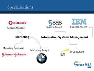 Account Manager
Marketing
Marketing Specialist
Marketing Analyst
Information Systems Management
Business AnalystSystem Analyst
IT Consultant
Specializations
 