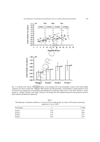 AUTHORCOPY
A.G. Koutsiaris / Correlation of axial blood velocity to venular and arteriolar diameter 433
Fig. 2. (a) Blood axial velocity (Vax) measurements versus diameter (D) in the postcapillary venules of the human bulbar
conjunctiva are shown as black dots. The 25th, 50th (median) and 75th percentiles, corresponding to venular diameters of 8.9,
13.8 and 19.1 ␮m respectively, were selected as discriminators for classifying venular sizes as “very small” (Group 1), “small”
(Group 2), “medium” (Group 3) and “large” (Group 4). (b) Average Vax and standard deviation for each group are shown in
black columns and black bars respectively.
Table 1
The Spearman’s correlation coefﬁcient (rs ) for each of the 4 venular groups was weak (≤0.35) and not statistically
signiﬁcant (n = 26, p > 0.08)
Vessel group rs P-value
Group 1 0.22 0.27
Group 2 0.35 0.08
Group 3 0.21 0.31
Group 4 0.26 0.19
 