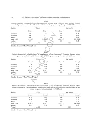 AUTHORCOPY
434 A.G. Koutsiaris / Correlation of axial blood velocity to venular and arteriolar diameter
Table 2
Statistics of diameter (D) and axial velocity (Vax) measurements in venular Group 1 and Group 2. The number of venules in
both groups was equal to 26. Axial velocities in the two venular groups were signiﬁcantly (p < 0.001) different
Statistics D (␮m) Vax (mm/s)
Group 1 Group 2 Group 1 Group 2
Minimum 4.4 8.9 0.24 0.35
Maximum 8.8 13.7 0.73 0.96
Range 4.4 4.8 0.49 0.61
Mean ± SD∗
6.5 ± 1.3 11.2 ± 1.5 0.48 ± 0.13 0.64 ± 0.16
Median 6.4 11.2 0.46 0.62
P-value∗∗
<0.001 <0.001
∗
Standard deviation, ∗∗
Mann-Whitney U test.
Table 3
Statistics of diameter (D) and axial velocity (Vax) measurements in Group 2 and Group 3. The number of venules in both
groups was equal to 26. Axial velocities in the two venular groups were signiﬁcantly (p < 0.01) different
Statistics D (␮m) Vax (mm/s)
Group 2 Group 3 Group 2 Group 3
Minimum 8.9 13.8 0.35 0.53
Maximum 13.7 18.9 0.96 1.56
Range 4.8 5.1 0.61 1.03
Mean ± SD∗
11.2 ± 1.5 16.2 ± 1.5 0.64 ± 0.16 0.82 ± 0.25
Median 11.2 16.1 0.62 0.72
P-value∗∗
<0.001 <0.01
∗
Standard deviation. ∗∗
Mann-Whitney U test.
Table 4
Statistics of diameter (D) and axial velocity (Vax) measurements in Group 3 and Group 4. The number of venules in both
groups was equal to 26. Even though venular diameters were signiﬁcantly (p < 0.001) different, axial velocities in the two
venular groups were not signiﬁcantly (p = 0.69) different
Statistics D (␮m) Vax (mm/s)
Group 3 Group 4 Group 3 Group 4
Minimum 13.8 19.1 0.53 0.43
Maximum 18.9 23.5 1.56 1.70
Range 5.1 4.4 1.03 1.27
Mean ± SD∗
16.2 ± 1.5 21.1 ± 1.3 0.82 ± 0.25 0.88 ± 0.32
Median 16.1 21.0 0.72 0.82
P-value∗∗
<0.001 0.69
∗
Standard deviation. ∗∗
Mann-Whitney U test.
 