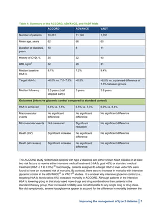  
Improving the management of type 2 diabetes 7
Table 4: Summary of the ACCORD, ADVANCE, and VADT trials
ACCORD ADVANCE VADT
Number of patients 10,251 11,140 1,791
Mean age, years 62 66 60
Duration of diabetes,
years
10 8 11
History of CVD, % 35 32 40
BMI, kg/m
2
32 28 31
Median baseline
HbA1c
8.1% 7.2% 9.4%
Target HbA1c <6.0% vs. 7.0–7.9% <6.5% <6.0% vs. a planned difference of
1.5% between groups
Median follow-up 3.5 years (trial
stopped early)
5 years 5.6 years
Outcomes (intensive glycemic control compared to standard control)
HbA1c achieved 6.4% vs. 7.5% 6.5% vs. 7.3% 6.9% vs. 8.4%
Macrovascular
events
No significant
difference
No significant
difference
No significant difference
Microvascular events Not measured Significant
reduction
No significant difference
Death (CV) Significant increase No significant
difference
No significant difference
Death (all causes) Significant increase No significant
difference
No significant difference
The ACCORD study randomized patients with type 2 diabetes and either known heart disease or at least
two risk factors to receive either intensive medical treatment (HbA1c goal <6%) or standard medical
treatment (HbA1c 7 to 7.9%).
28
Surprisingly, patients assigned to a target HbA1c level under 6% were
found to have an increased risk of mortality. By contrast, there was no increase in mortality with intensive
glycemic control in the ADVANCE
29
or VADT
30
studies. It is unclear why intensive glycemic control (i.e.,
targeting HbA1c levels below 6%) increased mortality in ACCORD. Although patients in the intensive
HbA1c lowering group in that study used more drugs and drug combinations than patients in the
standard-therapy group, their increased mortality was not attributable to any single drug or drug class.
Nor did symptomatic, severe hypoglycemia appear to account for the difference in mortality between the
 