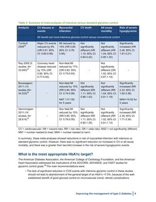 
Improving the management of type 2 diabetes 9
Table 5: Summary of meta-analyses of intensive versus standard glycemic control
Analysis CV disease or
events
Myocardial
infarction
CV death All cause
mortality
Risk of severe
hypoglycemia
All results are more-intensive glucose control versus conventional control
Turnbull
2009
32
Major CV events
reduced by 9%
(HR 0.91; 95%
CI: 0.84-0.99)
MI reduced by
15% (HR 0.85;
95% CI: 0.76-
0.94).
Not
significantly
different (HR
1.10; 95% CI:
0.84-0.42)
Not
significantly
different (HR
1.04; 95% CI:
0.90-1.20)
Significantly
increased (HR
2.48; 95% CI:
1.91-3.21)
Ray 2009 (5
studies, N=
33,040)
33
Coronary heart
disease reduced
by 15% (OR
0.85; 95% CI:
0.77-0.93)
Non-fatal MI
reduced by 17%
(OR 0.83; 95%
CI: 0.75-0.93)
-
Not
significantly
different (OR
1.02; 95% CI:
0.87-1.19)
-
Boussageon
2011 (13
studies (N=
34.533)
34 -
Non-fatal MI
reduced by 15%
(RR 0.85; 95%
CI: 0.74-0.96)
NNT 117-150
for 5 years
Not
significantly
different (RR
1.11; 95% CI:
0.86-1.43)
Not
significantly
different (RR
1.04; 95% CI:
0.91-1.19)
Significantly
increased (RR
2.33; 95% CI:
1.62-3.36)
NNH=15-52 for
5 years
Hemmingsen
2011 (14
studies, N=
28,614)
35
-
Non fatal MI
reduced by 15%
(RR 0.85; 95%
CI: 0.76-0.95)
Not
significantly
different (RR
1.11; 95% CI:
0.92-1.35)
Not
significantly
different (RR
1.02; 95% CI:
0.91-1.13)
Significantly
increased (RR
2.39; 95% CI:
1.71-3.34)
CV = cardiovascular; HR = hazard ratio; RR = risk ratio; OR = odds ratio; NSD = not significantly different;
NNT = number needed to treat; NNH = number needed to harm.
In summary, these meta-analyses showed reductions in risk of myocardial infarction with intensive vs.
standard glycemic control. However, there was no significant reduction (or increase) in CV or all cause
mortality, and there was a greater than two-fold increase in the risk of severe hypoglycemic events.
What is the most appropriate HbA1c target?
The American Diabetes Association, the American College of Cardiology Foundation, and the American
Heart Association addressed the implications of the ACCORD, ADVANCE, and VADT studies for
glycemic control goals.
36
The main recommendations were:
• The lack of significant reduction in CVD events with intensive glycemic control in these studies
should not lead to abandonment of the general target of an HbA1c <7.0%, because of the well-
established benefit of good glucose control on microvascular (renal, retinal) complications.
 