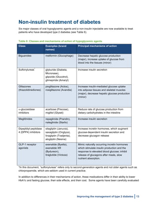  
Improving the management of type 2 diabetes 13
Non-insulin treatment of diabetes
Six major classes of oral hypoglycemic agents and a non-insulin injectable are now available to treat
patients who have developed type 2 diabetes (see Table 6).
Table 6: Classes and mechanisms of action of hypoglycemic agents
Class Examples (brand
names)
Principal mechanisms of action
Biguanides metformin (Glucophage) Decrease hepatic glucose production
(major), increase uptake of glucose from
blood into the tissues (minor)
Sulfonylureas
*
glyburide (Diabeta,
Micronase),
glipizide (Glucotrol),
glimepiride (Amaryl)
Increase insulin secretion
Glitazones
(thiazolidinediones)
pioglitazone (Actos),
rosiglitazone (Avandia)
Increase insulin-mediated glucose uptake
into adipose tissues and skeletal muscles
(major), decrease hepatic glucose production
(minor)
α-glucosidase
inhibitors
acarbose (Precose),
miglitol (Glyset)
Reduce rate of glucose production from
dietary carbohydrates in the intestine
Meglitinides repaglinide (Prandin),
nateglinide (Starlix)
Increase insulin secretion
Dipeptidyl peptidase
4 (DPP4) inhibitors
sitagliptin (Januvia),
saxagliptin (Onglyza),
linagliptin (Tradjenta),
alogliptin (Nesina)
Increase incretin hormones, which augment
glucose-dependent insulin secretion and
decrease glucagon release
GLP-1 receptor
agonists
exenatide (Byetta),
exenatide XR
(Bydureon),
liraglutide (Victoza)
Mimic naturally occurring incretin hormones
which stimulate insulin production and the
response to elevated blood glucose; inhibit
release of glucagons after meals, slow
nutrient absorption.
*In this document, ”sulfonylureas” refers only to second-generation agents and not older agents such as
chlorpropamide, which are seldom used in current practice.
In addition to differences in their mechanisms of action, these medications differ in their ability to lower
HbA1c and fasting glucose, their side effects, and their cost. Some agents have been carefully evaluated
 