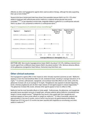  
Improving the management of type 2 diabetes 19
effective as other oral hypoglycemic agents when used as add-on therapy, although the data supporting
their use is more limited.
64,65
Several short-term randomized trials have shown that exenatide reduces HbA1c by 0.5–1.0% when
added to treatment with sulfonylureas and/or metformin in patients whose glucose was poorly
controlled.
57,66-68
In two separate 6-month trials, liraglutide added to metformin or a sulfonylurea reduced
HbA1c by about 1.0% compared to metformin or sulfonylurea alone.
62
Figure 5: Comparisons of combined versus monotherapy
54
-1.5 -1.25 -1 -0.75 -0.5 -0.25 0 0.25 0.5
Average Difference in Hemoglobin A1c, %
Metformin + Sulfonylureas v s. Metformin
Metformin + Glitazone v s. Sulfonylureas
Metformin + Glitazone v s. Metformin
Sulfonylureas + Glitazone v s. Sulfonylureas
Regimen 2 More
Beneficial
Regimen 1 More
Beneficial
Regimen 1 Regimen 2
BOTTOM LINE: Non-insulin hypoglycemics lower HbA1c by about 1.0-1.5%. Adding a second non-
insulin agent from a different class lowers HbA1c by about another 1.0%. Serious adverse effects
of the glitazones (congestive heart failure, fractures) may limit their use.
Other clinical outcomes
Oral hypoglycemic agents differ in their impact on other clinically important outcomes as well. Metformin
appears to have the most beneficial effect on LDL cholesterol levels, resulting in average reductions of 10
mg/dL.
53
In contrast, sulfonylureas, repaglinide, and acarbose have little effect on LDL levels, while the
glitazones increase LDL by an average of 10 mg/dL. Rosiglitazone also appears to elevate triglyceride
levels, whereas pioglitazone and all other major classes of oral agents appear to reduce triglycerides.
53
The glitazones increase HDL levels, whereas other agents appear to have no effect on HDL.
Metformin has the most favorable effects on body weight. Sulfonylureas, the glitazones, and repaglinide
generally cause equivalent amounts of weight gain, whereas patients taking metformin consistently lose
weight or remain weight-neutral.
53
Nateglinide may result in less weight gain than repaglinide and
acarbose appears to have similar effects on weight as metformin.
54
In trials of exenatide, patients lost
approximately 2-3 kg over 6 months, some of which may be due to its gastrointestinal side effects.
Weight loss of 2-3 kg over 6-12 months has been reported with liraglutide as monotherapy and when
added to metformin.
62
 