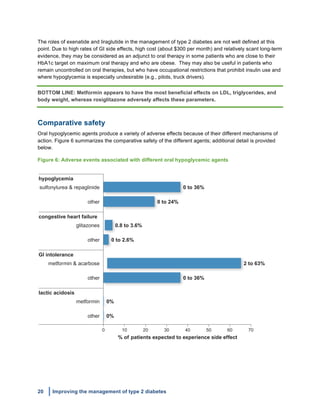 20 Improving the management of type 2 diabetes
	
  
The roles of exenatide and liraglutide in the management of type 2 diabetes are not well defined at this
point. Due to high rates of GI side effects, high cost (about $300 per month) and relatively scant long-term
evidence, they may be considered as an adjunct to oral therapy in some patients who are close to their
HbA1c target on maximum oral therapy and who are obese. They may also be useful in patients who
remain uncontrolled on oral therapies, but who have occupational restrictions that prohibit insulin use and
where hypoglycemia is especially undesirable (e.g., pilots, truck drivers).
BOTTOM LINE: Metformin appears to have the most beneficial effects on LDL, triglycerides, and
body weight, whereas rosiglitazone adversely affects these parameters.
Comparative safety
Oral hypoglycemic agents produce a variety of adverse effects because of their different mechanisms of
action. Figure 6 summarizes the comparative safety of the different agents; additional detail is provided
below.
Figure 6: Adverse events associated with different oral hypoglycemic agents
0 10 20 30 40 50 60 70
sulfonylurea & repaglinide
other
0 to 36%
0 to 24%
glitazones
other
0.8 to 3.6%
0 to 2.6%
metformin & acarbose
other
2 to 63%
0 to 36%
metformin
other
0%
0%
hypoglycemia
congestive heart failure
GI intolerance
lactic acidosis
% of patients expected to experience side effect
 