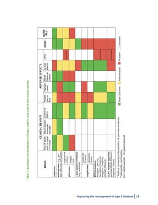  
Improving the management of type 2 diabetes 25
DRUG
CLINICALBENEFITADVERSEEFFECTS
COSTOVER-
ALL
Riskofdeath,
and/ormajor
CVevents
Microvascular
end-organ
damage**
Controlof
HbA1c
Weight
gainor
loss
Hypogly-
cemia
Heart
failure&
edema
GIside
effects
Other
metformin
sulfonylureas:(e.g.,glip-
izide,glyburide,glimepiride)
glitazones
pioglitazone
(Actos)Fractures
rosiglita-
zone
-glucosidaseinhibitors
(e.g.,acarbose)
meglitinides
repaglinide
(Prandin)
nateglinide
(Starlix)
DPP4inhibitors:
sitagliptin(Januvia)
saxagliptin(Onglyza)
linagliptin(Tradjenta)
alogliptin(Nesina)
Pancreatitis
GLP-1receptoragonists:
exenatide(Byetta,Bydureon)
liraglutide(Victoza)
Pancreatitis
*Authors’consensusinterpretationofpertinentevidence
**retinopathy,nephropathy
CV=cardiovascularGI=gastrointestinal
BestOutcomeIntermediateProblemUnknown
Table7:Summaryofcomparativeefficacy,safety,andcostofnon-insulinagents
 