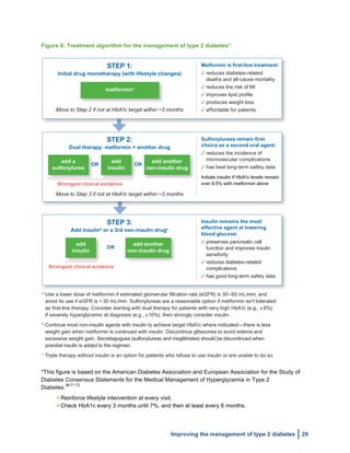  
Improving the management of type 2 diabetes 29
Figure 8: Treatment algorithm for the management of type 2 diabetes*
a
Use a lower dose of metformin if estimated glomerular ﬁltration rate (eGFR) is 30–60 mL/min, and
avoid its use if eGFR is < 30 mL/min. Sulfonylureas are a reasonable option if metformin isn’t tolerated
as ﬁrst-line therapy. Consider starting with dual therapy for patients with very high HbA1c (e.g., 9%).
If severely hyperglycemic at diagnosis (e.g., 10%), then strongly consider insulin.
b
Continue most non-insulin agents with insulin to achieve target HbA1c where indicated—there is less
weight gain when metformin is continued with insulin. Discontinue glitazones to avoid edema and
excessive weight gain. Secretagogues (sulfonylureas and meglitinides) should be discontinued when
prandial insulin is added to the regimen.
c
Triple therapy without insulin is an option for patients who refuse to use insulin or are unable to do so.
Metformin is ﬁrst-line treatment:
reduces diabetes-related
deaths and all-cause mortality
reduces the risk of MI
improves lipid proﬁle
produces weight loss
affordable for patients
Sulfonylureas remain ﬁrst
choice as a second oral agent:
reduces the incidence of
microvascular complications
has best long-term safety data
Initiate insulin if HbA1c levels remain
over 8.5% with metformin alone
STEP 1:
Initial drug monotherapy (with lifestyle changes)
metformina
Move to Step 2 if not at HbA1c target within ~3 months
add a
sulfonylurea
add another
non-insulin drug
add
insulin
OR OR
Strongest clinical evidence
STEP 2:
Dual therapy: metformin + another drug
Move to Step 3 if not at HbA1c target within ~3 months
Insulin remains the most
effective agent at lowering
blood glucose:
preserves pancreatic cell
function and improves insulin
sensitivity
reduces diabetes-related
complications
has good long-term safety data
add another
non-insulin drug
add
insulin
OR
Strongest clinical evidence
STEP 3:
Add insulinb
or a 3rd non-insulin drugc
	
  
*This figure is based on the American Diabetes Association and European Association for the Study of
Diabetes Consensus Statements for the Medical Management of Hyperglycemia in Type 2
Diabetes.
38,71,72
• Reinforce lifestyle intervention at every visit.
• Check HbA1c every 3 months until 7%, and then at least every 6 months.
 
