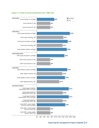  
Improving the management of type 2 diabetes 37
Figure 11: Costs of insulin preparations per 1,000 units
$161insulin detemir (Levemir, cartridge)
$136insulin detemir (Levemir, vial)
$165insulin lispro (Humalog, cartridge)
$93human (Novolin R, cartridge)
$71human (Humulin R, vial)
$176insulin aspart (Novolog, cartridge)
short-acting
$119insulin glargine (Lantus, vial)
$150insulin glargine (Lantus, cartridge)
long-acting
$151
insulin NPH + insulin regular
(Humulin 70/30, cartridge)
$70
insulin NPH + insulin regular
(Humulin 70/30, vial)
$171
$138
insulin lispro protamine
(Humalog Mix 75/25, cartridge)
insulin lispro protamine
(Humalog Mix 75/25, vial)
pre-mixed, bi-phasic
$0 $20 $40 $60 $80 $100 $120 $140 $160 $180 $200
rapid-acting
$147NPH insulin (Humulin N, cartridge)
$70NPH insulin (Humulin N, vial)
intermediate-acting
cartridge
vial
$71human (Novolin R, vial)
$137insulin lispro (Humalog, vial)
$141insulin aspart (Novolog, vial)
$160insulin glulisine (Apidra, cartridge)
$71NPH insulin (Novolin N, vial)
$171
$138
insulin aspart protamine
(Novolog Mix 70/30, cartridge)
insulin aspart protamine
(Novolog Mix 70/30, vial)
$71
insulin NPH + insulin regular
(Novolin 70/30, vial)
 
