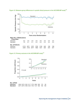  
Improving the management of type 2 diabetes 43
Figure 12: Between-group differences in systolic blood pressure in the ACCORD-BP study
107
	
  
Figure 13: Primary outcome in the ACCORD-BP study
107
	
  
ProportionwithEvent
1.0
0.8
0.6
0.2
0.4
0.0
0 1 2 3 4 5 6 87
Years
Intensive
Standard
No. at Risk
Intensive
Standard
2362
2371
2273
2274
2182
2196
1770
1793
2117
2120
1080
1127
298
358
80
108
175
195
P=0.20
0.1
0.2
0.0
0 1 2 3 4 5 6 87
	
  
	
  
	
  
SystolicPressure(mmHg)
140
130
110
120
0
0 1 2 3 4 5 876
Years since Randomization
Mean No. of Medications
Prescribed
Intensive
Standard
3.2
1.9
3.4
2.1
3.4
2.1
3.5
2.2
3.5
2.2
3.4
2.3
3.5
2.3
3.4
2.3
No. of Patients
Intensive
Standard
2174
2208
2071
2136
1973
2077
1792
1860
1150
1241
156
201
445
504
156
203
Standard
Intensive
 