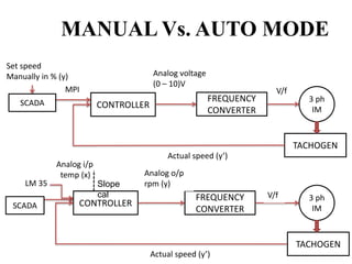 MANUAL Vs. AUTO MODE
CONTROLLER
FREQUENCY
CONVERTER
TACHOGEN
Analog i/p
temp (x)
Slope
cal
Analog o/p
rpm (y)
3 ph
IM
V/f
Actual speed (y’)
SCADA
LM 35
CONTROLLER
FREQUENCY
CONVERTER
TACHOGEN
3 ph
IM
V/f
Actual speed (y’)
Set speed
Manually in % (y)
SCADA
Analog voltage
(0 – 10)V
MPI
 