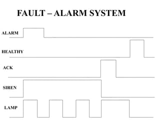 FAULT – ALARM SYSTEM
ALARM
HEALTHY
ACK
SIREN
LAMP
 