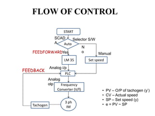 FLOW OF CONTROL
START
Auto
LM 35
SCAD
A
PLC
Frequency
Converter (V/f)
3 ph
IM
Yes
Set speed
N
o
Analog i/p
Analog
olp
Selector S/W
Manual
Tachogen
FEEDBACK
FEEDFORWARD
• PV – O/P of tachogen (y’)
• CV – Actual speed
• SP – Set speed (y)
• e = PV ~ SP
 