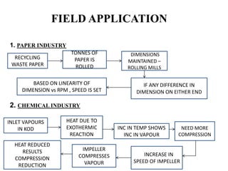FIELD APPLICATION
RECYCLING
WASTE PAPER
TONNES OF
PAPER IS
ROLLED
DIMENSIONS
MAINTAINED –
ROLLING MILLS
IF ANY DIFFERENCE IN
DIMENSION ON EITHER END
BASED ON LINEARITY OF
DIMENSION vs RPM , SPEED IS SET
1. PAPER INDUSTRY
INLET VAPOURS
IN KOD
HEAT DUE TO
EXOTHERMIC
REACTION
INC IN TEMP SHOWS
INC IN VAPOUR
NEED MORE
COMPRESSION
INCREASE IN
SPEED OF IMPELLER
IMPELLER
COMPRESSES
VAPOUR
HEAT REDUCED
RESULTS
COMPRESSION
REDUCTION
2. CHEMICAL INDUSTRY
 