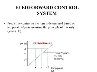 • Predictive control as the rpm is determined based on
temperature/pressure using the principle of linearity
(y=mx+C).
FEEDFORWARD CONTROL
SYSTEM
rpm (y)
temp/press
(x)
x1 x2
y1
y2
x
y Temp/Pressure
vs. rpm
(linearity)
FEEDFORWARD
 
