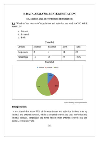 8. DATA ANALYSIS & INTERPRETATION
8.1. Sources used in recruitment and selection:
8.1. Which of the sources of recruitment and selection are used in CNC WEB
WORLD?
a. Internal
b. External
c. Both
Table: 8.1
Options Internal External Both Total
Responses 2 7 11 20
Percentage 10 35 55 100%
Chart: 8.1
Source: Primary data or questionnaire
Interpretation:
It was found that about 55% of the recruitment and selection is done both by
internal and external sources, while as external sources are used more than the
internal sources. Employees are hired mostly from external sources like job
portals, consultancy etc.
P-42
10%
35%55%
internal external both
 