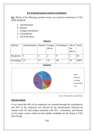 8.2. External sources used in recruitment:
8.2. Which of the following external sources are used for recruitment in CNC
WEB WORLD?
a. Advertisement
b. Internet
c. Campus recruitment
d. Consultancies
e. All of the above
Table:8.2
Options Advertisement Internet Campus
drives
Consultancy All of
the
above
Total
Responses 5 3 2 8 2 20
Percentage 25 15 10 40 10 100%
Chart:8.2
Source: Primary data or questionnaire
Interpretation:
It was found that 40% of the employees are recruited through the consultancies
and 20% of the employees are selected by the advertisement followed by
internet with 15% and campus selections with 10%. Consultancy and Internet
are the major sources which provide eligible candidates for the hiring in CNC
Web World.
P-43
25%
15%
10%
40%
10%
adv.
internet
campus
consultancy
all
 