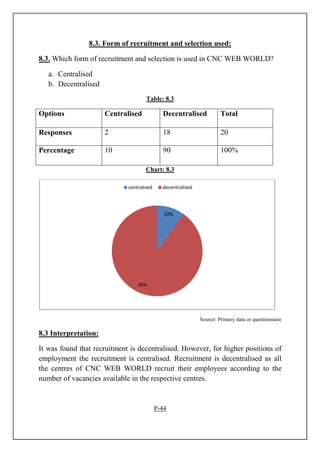 8.3. Form of recruitment and selection used:
8.3. Which form of recruitment and selection is used in CNC WEB WORLD?
a. Centralised
b. Decentralised
Table: 8.3
Options Centralised Decentralised Total
Responses 2 18 20
Percentage 10 90 100%
Chart: 8.3
Source: Primary data or questionnaire
8.3 Interpretation:
It was found that recruitment is decentralised. However, for higher positions of
employment the recruitment is centralised. Recruitment is decentralised as all
the centres of CNC WEB WORLD recruit their employees according to the
number of vacancies available in the respective centres.
P-44
10%
90%
centralised decentralised
 