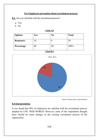 8.4. Employees perception about recruitment process:
8.4. Are you satisfied with the recruitment process?
a. Yes
b. No
Table: 8.4
Options Yes No Total
Responses 16 4 20
Percentage 80 20 100%
Chart:8.4
Source: Primary data or questionnaire
8.4 Interpretation:
It was found that 90% of employees are satisfied with the recruitment process
adopted by CNC WEB WORLD. However, some of the respondents thought
there should be some changes in the existing recruitment process of the
organisation.
P-45
80%
20%
yes no
 