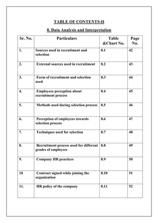TABLE OF CONTENTS-II
8. Data Analysis and Interpretation
Sr. No. Particulars Table
&Chart No.
Page
No.
1. Sources used in recruitment and
selection
8.1 42
2. External sources used in recruitment 8.2 43
3. Form of recruitment and selection
used
8.3 44
4. Employees perception about
recruitment process
8.4 45
5. Methods used during selection process 8.5 46
6. Perception of employees towards
selection process
8.6 47
7. Techniques used for selection 8.7 48
8. Recruitment process used for different
grades of employees
8.8 49
9. Company HR practices 8.9 50
10 Contract signed while joining the
organization
8.10 51
11. HR policy of the company 8.11 52
 