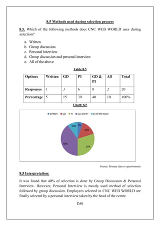 8.5 Methods used during selection process
8.5. Which of the following methods does CNC WEB WORLD uses during
selection?
a. Written
b. Group discussion
c. Personal interview
d. Group discussion and personal interview
e. All of the above
Table:8.5
Options Written GD PI GD &
PI
All Total
Responses 1 3 6 8 2 20
Percentage 5 15 30 40 10 100%
Chart: 8.5
Source: Primary data or questionnaire
8.5 Interpretation:
It was found that 40% of selection is done by Group Discussion & Personal
Interview. However, Personal Interview is mostly used method of selection
followed by group discussion. Employees selected in CNC WEB WORLD are
finally selected by a personal interview taken by the head of the centre.
P-46
5%
15%
30%
40%
10%
written GD PI GD and PI all of the bove
 