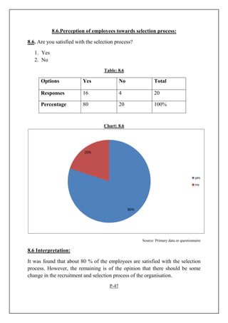 8.6.Perception of employees towards selection process:
8.6. Are you satisfied with the selection process?
1. Yes
2. No
Table: 8.6
Options Yes No Total
Responses 16 4 20
Percentage 80 20 100%
Chart: 8.6
Source: Primary data or questionnaire
8.6 Interpretation:
It was found that about 80 % of the employees are satisfied with the selection
process. However, the remaining is of the opinion that there should be some
change in the recruitment and selection process of the organisation.
P-47
80%
20%
yes
no
 