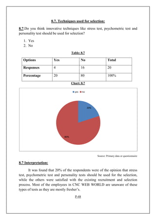 8.7. Techniques used for selection:
8.7.Do you think innovative techniques like stress test, psychometric test and
personality test should be used for selection?
1. Yes
2. No
Table: 8.7
Options Yes No Total
Responses 4 16 20
Percentage 20 80 100%
Chart: 8.7
Source: Primary data or questionnaire
8.7 Interpretation:
It was found that 20% of the respondents were of the opinion that stress
test, psychometric test and personality tests should be used for the selection,
while the others were satisfied with the existing recruitment and selection
process. Most of the employees in CNC WEB WORLD are unaware of these
types of tests as they are mostly fresher’s.
P-48
20%
80%
yes no
 