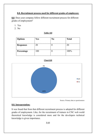 8.8. Recruitment process used for different grades of employees:
8.8. Does your company follow different recruitment process for different
grades of employment?
1. Yes
2. No
Table: 8.8
Chart:8.8
Source: Primary data or questionnaire
8.8. Interpretation:
It was found that from that different recruitment process is adopted for different
grades of employment. Like, for the recruitment of trainers in CNC web world
theoretical knowledge is considered more and for the developers technical
knowledge is given importance.
P-49
100%
0%
yes
no
Options Yes No Total
Responses 20 0 20
Percentage 100 0 100%
 