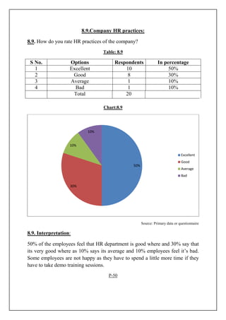 8.9.Company HR practices:
8.9. How do you rate HR practices of the company?
Table: 8.9
S No. Options Respondents In percentage
1 Excellent 10 50%
2 Good 8 30%
3 Average 1 10%
4 Bad 1 10%
Total 20
Chart:8.9
Source: Primary data or questionnaire
8.9. Interpretation:
50% of the employees feel that HR department is good where and 30% say that
its very good where as 10% says its average and 10% employees feel it’s bad.
Some employees are not happy as they have to spend a little more time if they
have to take demo training sessions.
P-50
50%
30%
10%
10%
Excellent
Good
Average
Bad
 