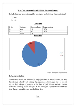 8.10.Contract signed while joining the organization:
8.10. Is there any contract signed by employees while joining the organization?
1. Yes
2. No
Table: 8.10
S No. Options Respondents In percentage
1. Yes 18 90%
2. No 02 10%
Total 20
Chart: 8.10
Source: Primary data or questionnaire
8.10.Interpretation:
Above chart shows that almost 10% employees said no and 90 % said yes they
have to sign a bond while joining the organization. Employees have to submit
one of their original certificates in the time of their joining and they cannot
leave this company before one year. If the employees agree to these conditions
then they are moved to next round of interview.
P-51
90%
10%
yes
no
 